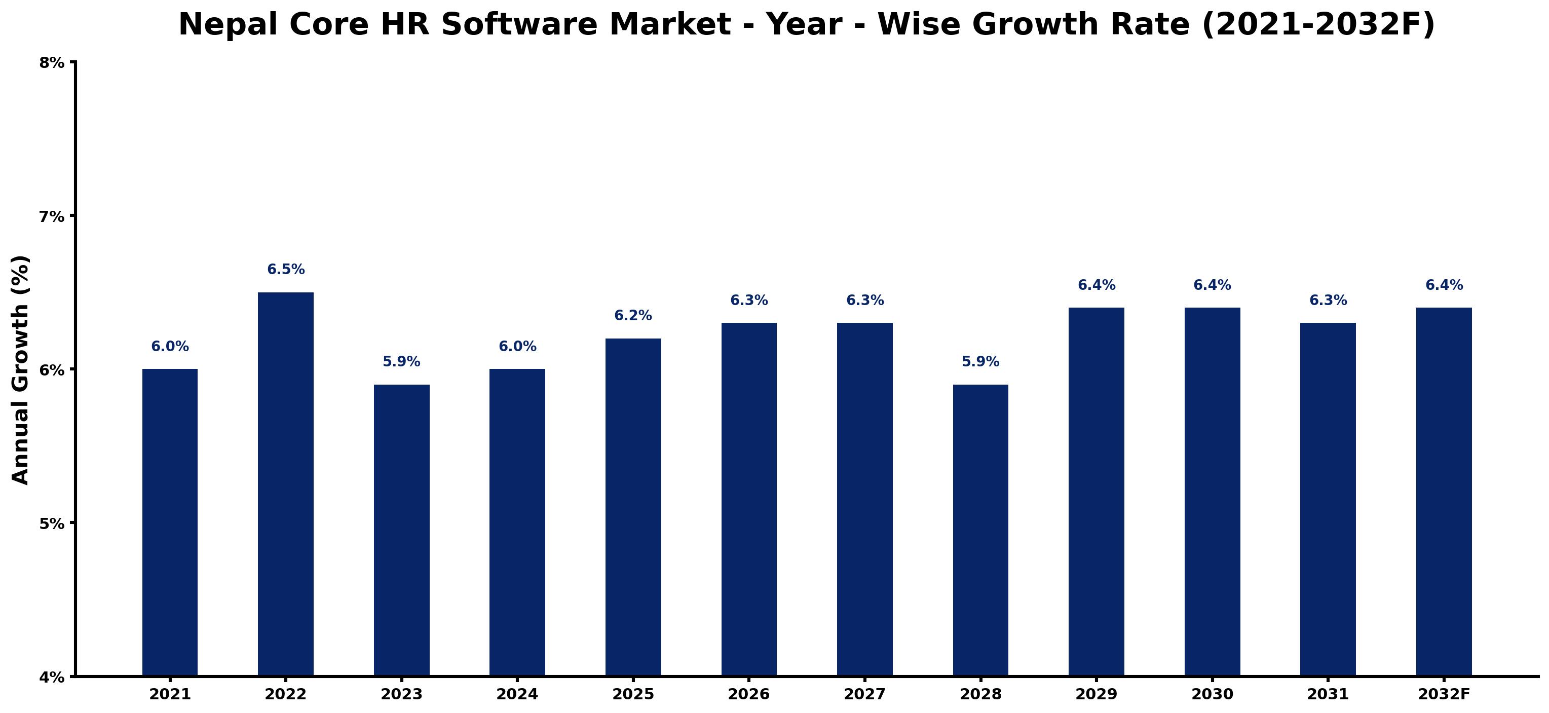 Nepal Core HR Software Market Year-wise Growth Rate and Key Drivers