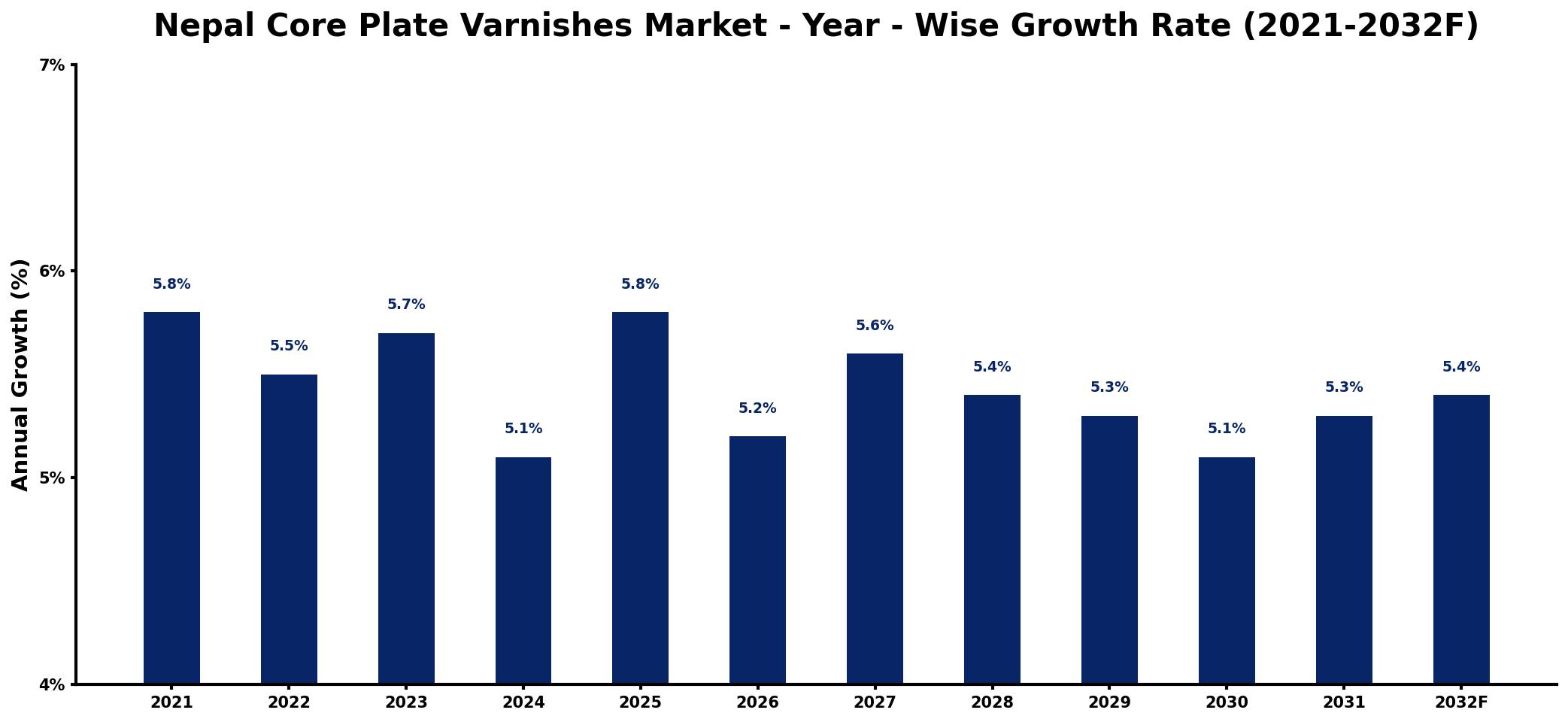 Nepal Core Plate Varnishes Market Year-wise Growth Rate and Key Drivers