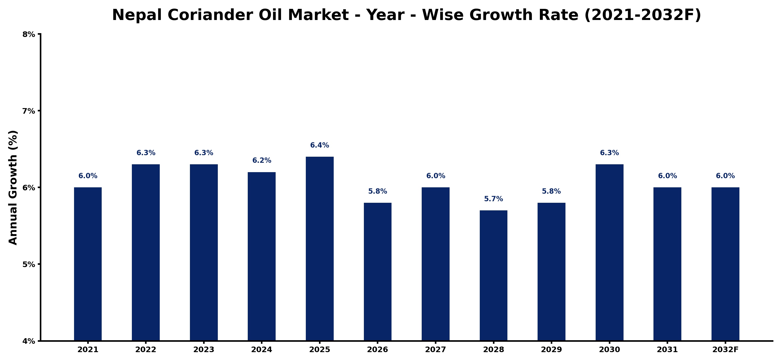 Nepal Coriander Oil Market Year-wise Growth Rate and Key Drivers