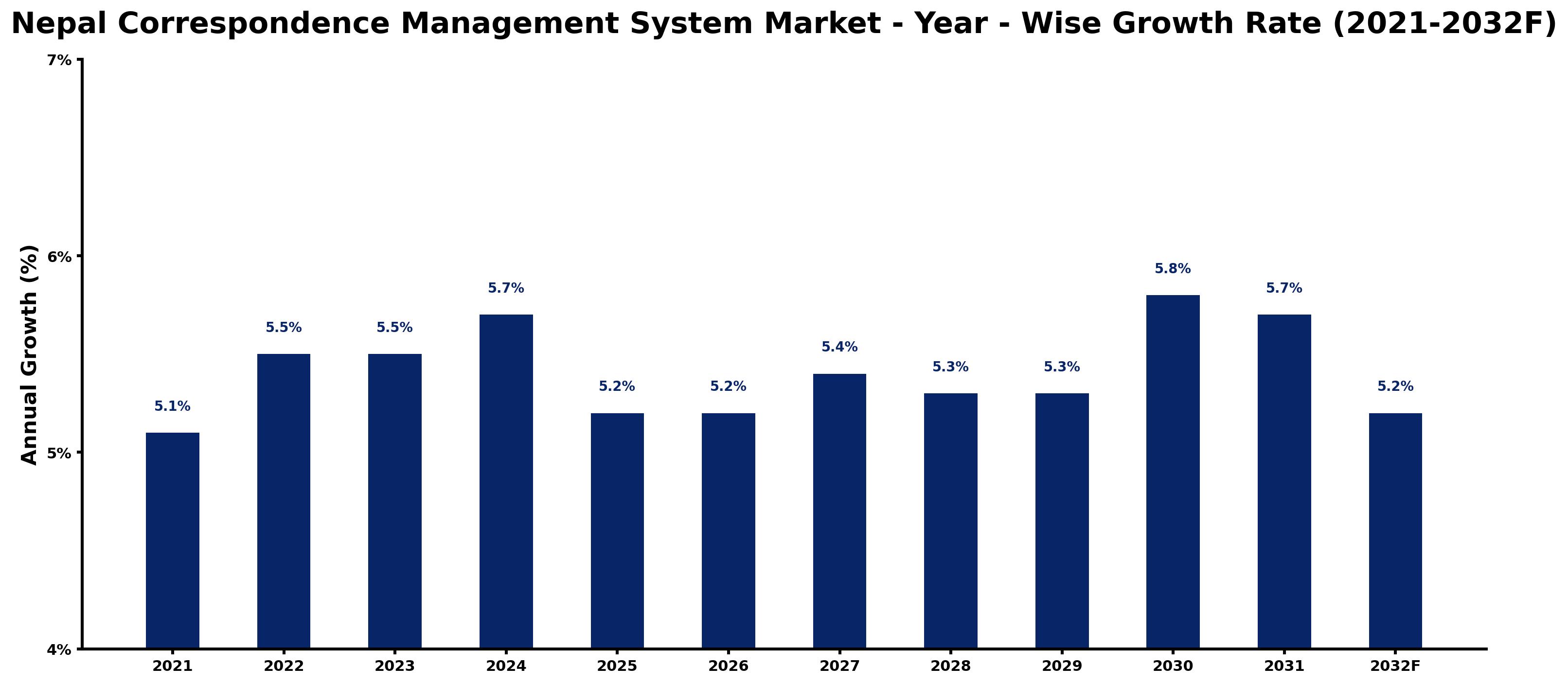Nepal Correspondence Management System Market Year-wise Growth Rate and Key Drivers