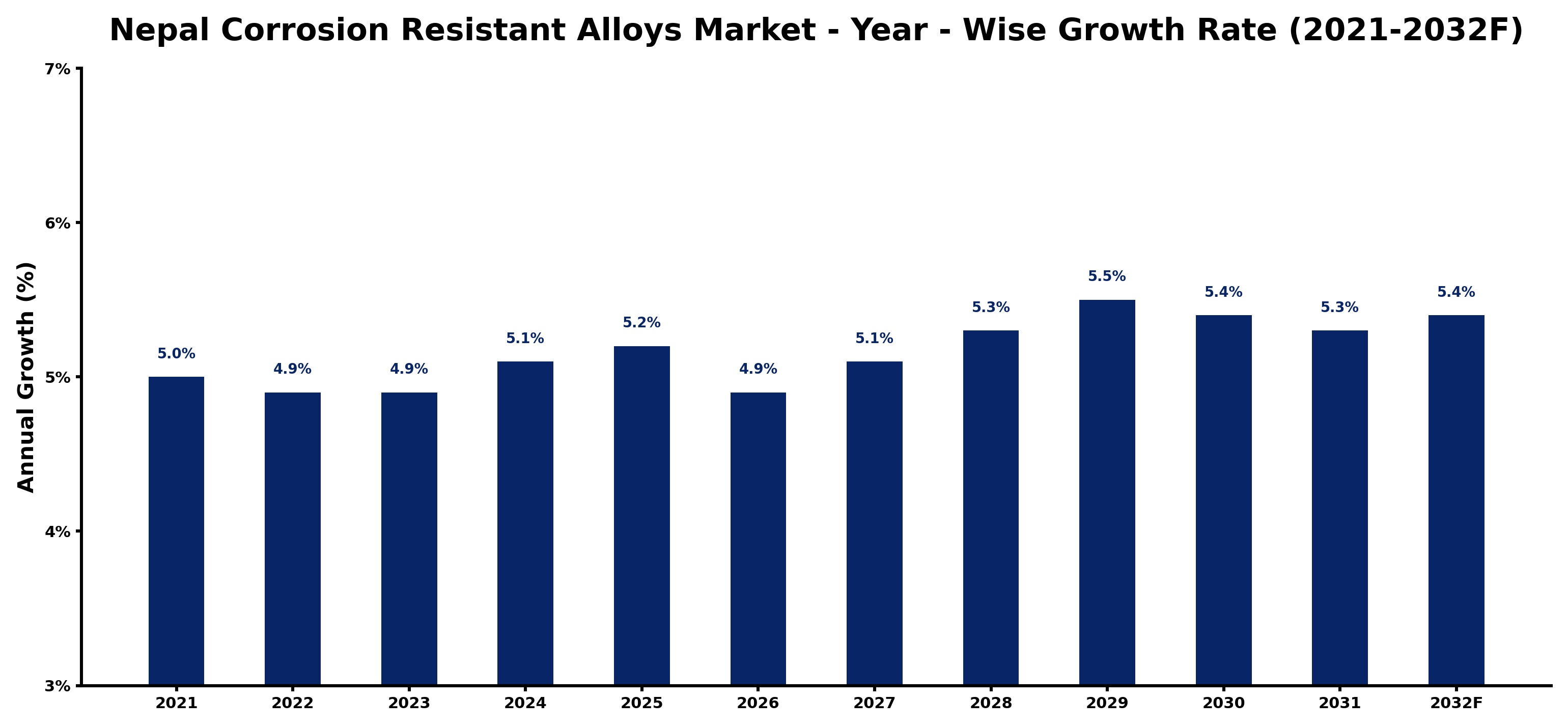 Nepal Corrosion Resistant Alloys Market Year-wise Growth Rate and Key Drivers