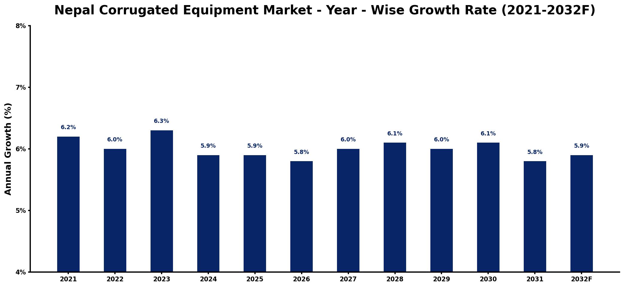 Nepal Corrugated Equipment Market Year-wise Growth Rate and Key Drivers