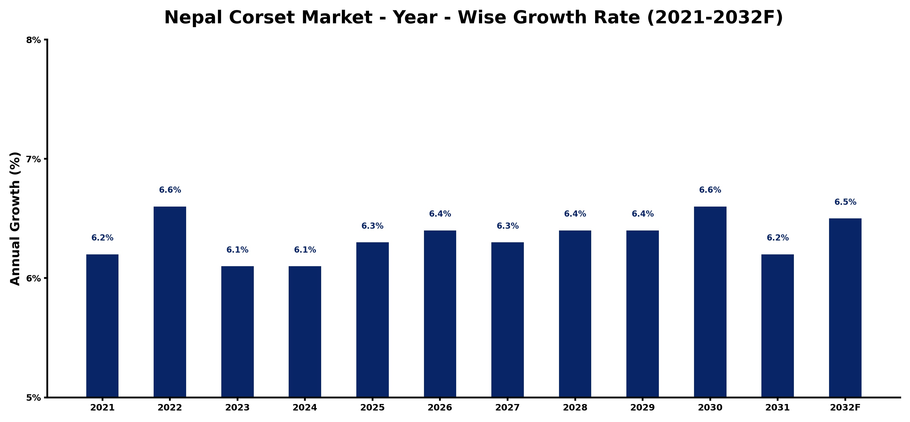 Nepal Corset Market Year-wise Growth Rate and Key Drivers
