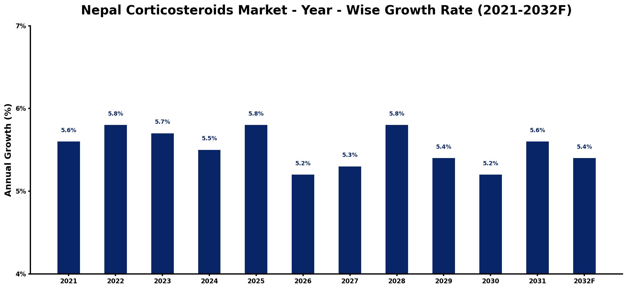 Nepal Corticosteroids Market Year-wise Growth Rate and Key Drivers