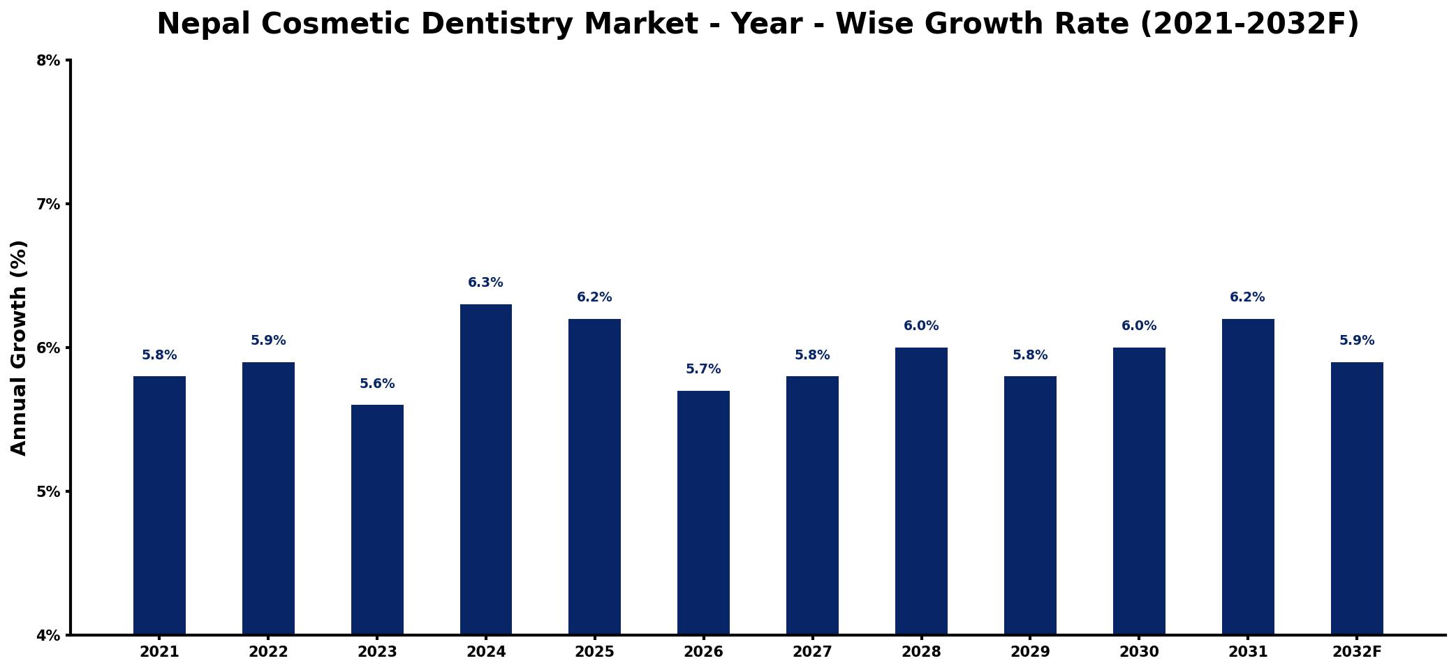 Nepal Cosmetic Dentistry Market Year-wise Growth Rate and Key Drivers