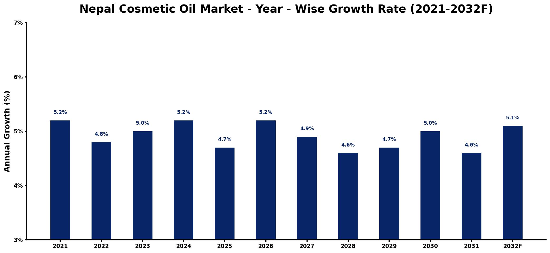 Nepal Cosmetic Oil Market Year-wise Growth Rate and Key Drivers