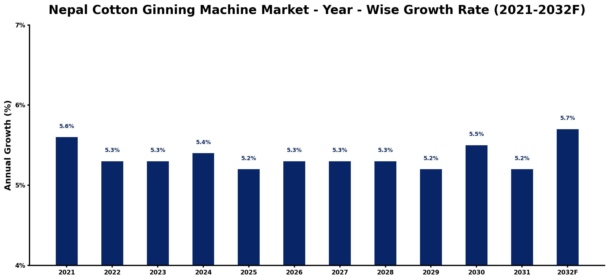 Nepal Cotton Ginning Machine Market Year-wise Growth Rate and Key Drivers