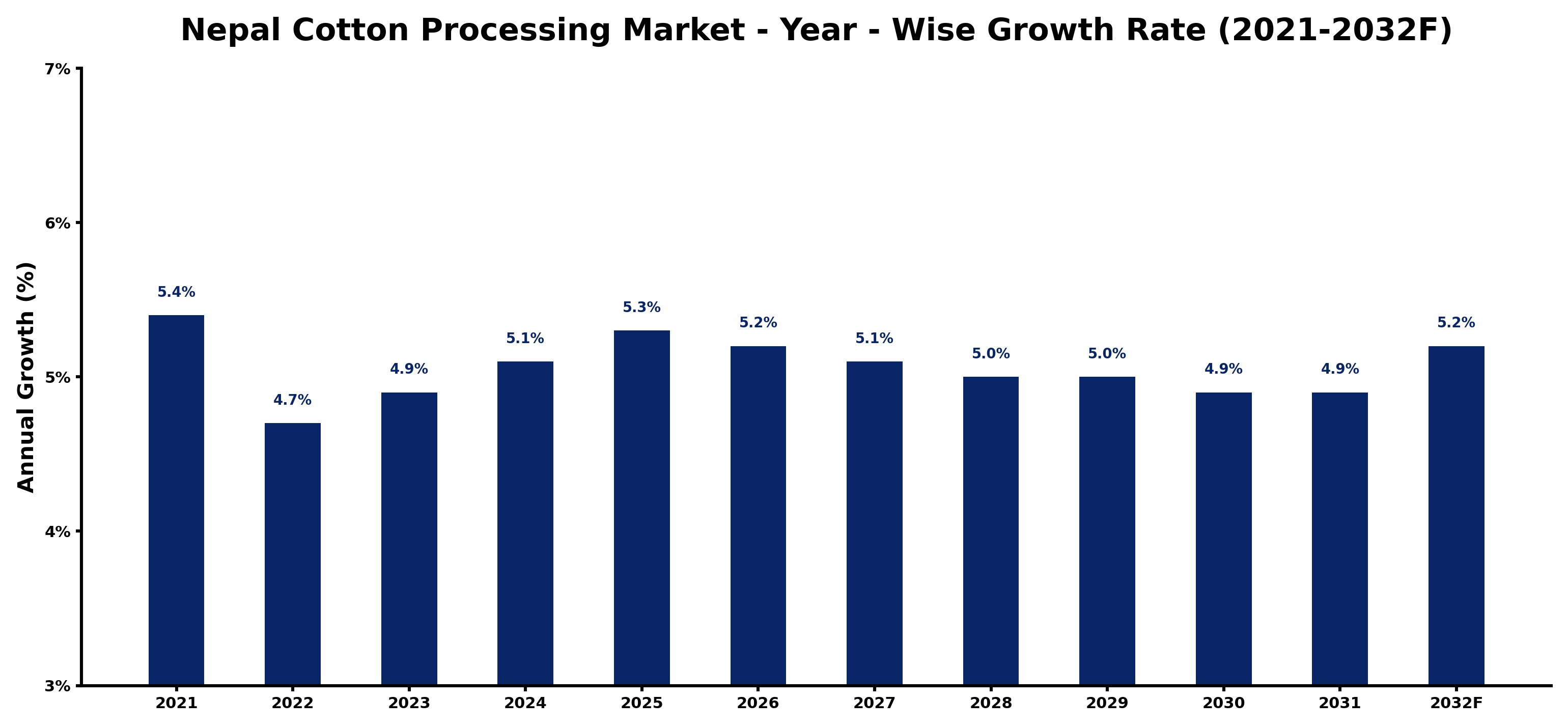 Nepal Cotton Processing Market Year-wise Growth Rate and Key Drivers
