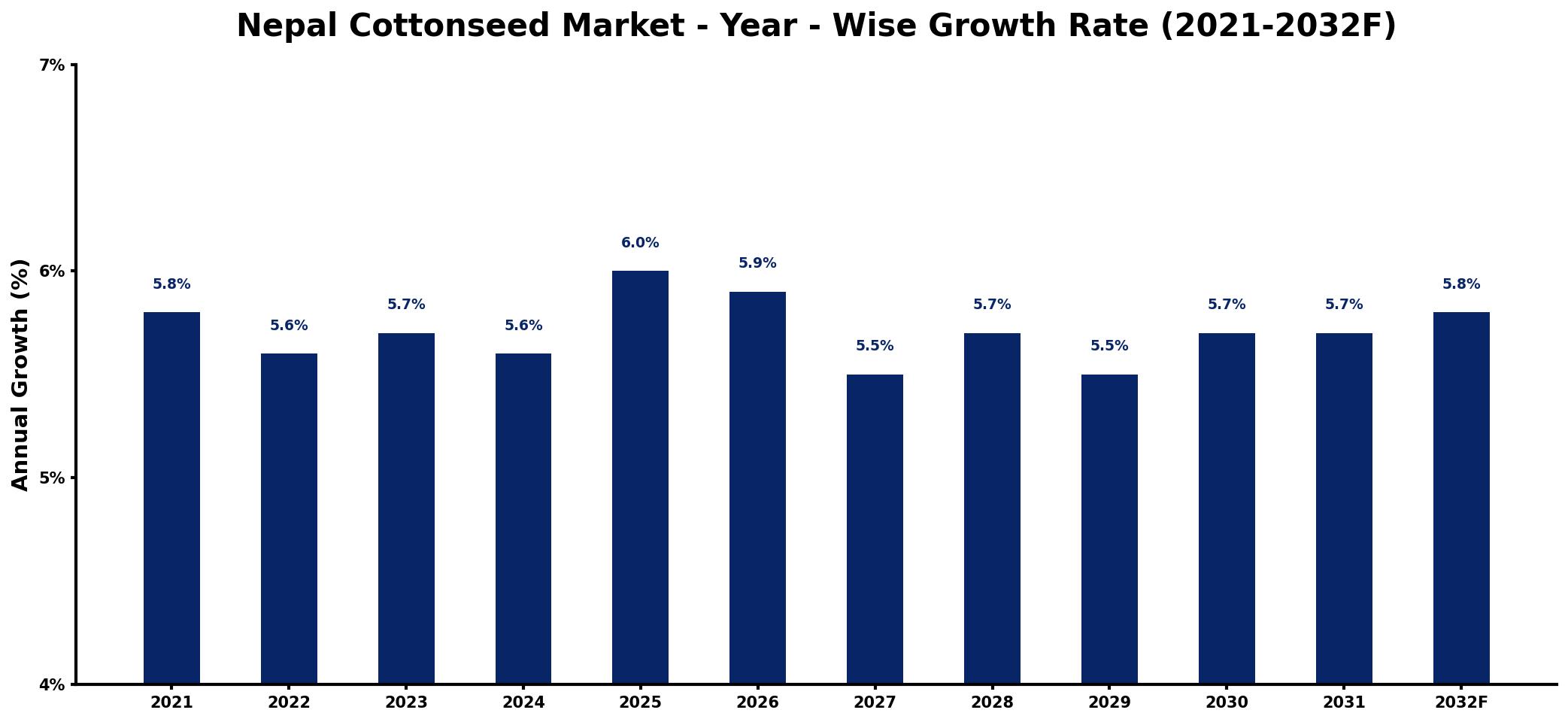 Nepal Cottonseed Market Year-wise Growth Rate and Key Drivers