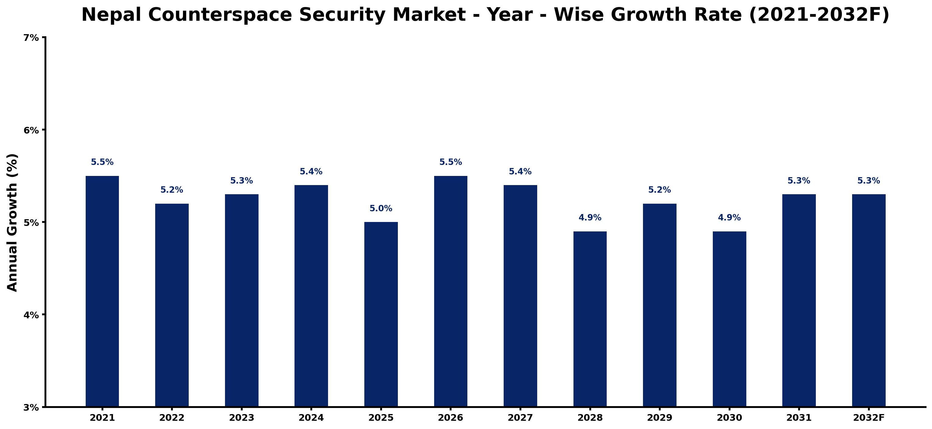 Nepal Counterspace Security Market Year-wise Growth Rate and Key Drivers