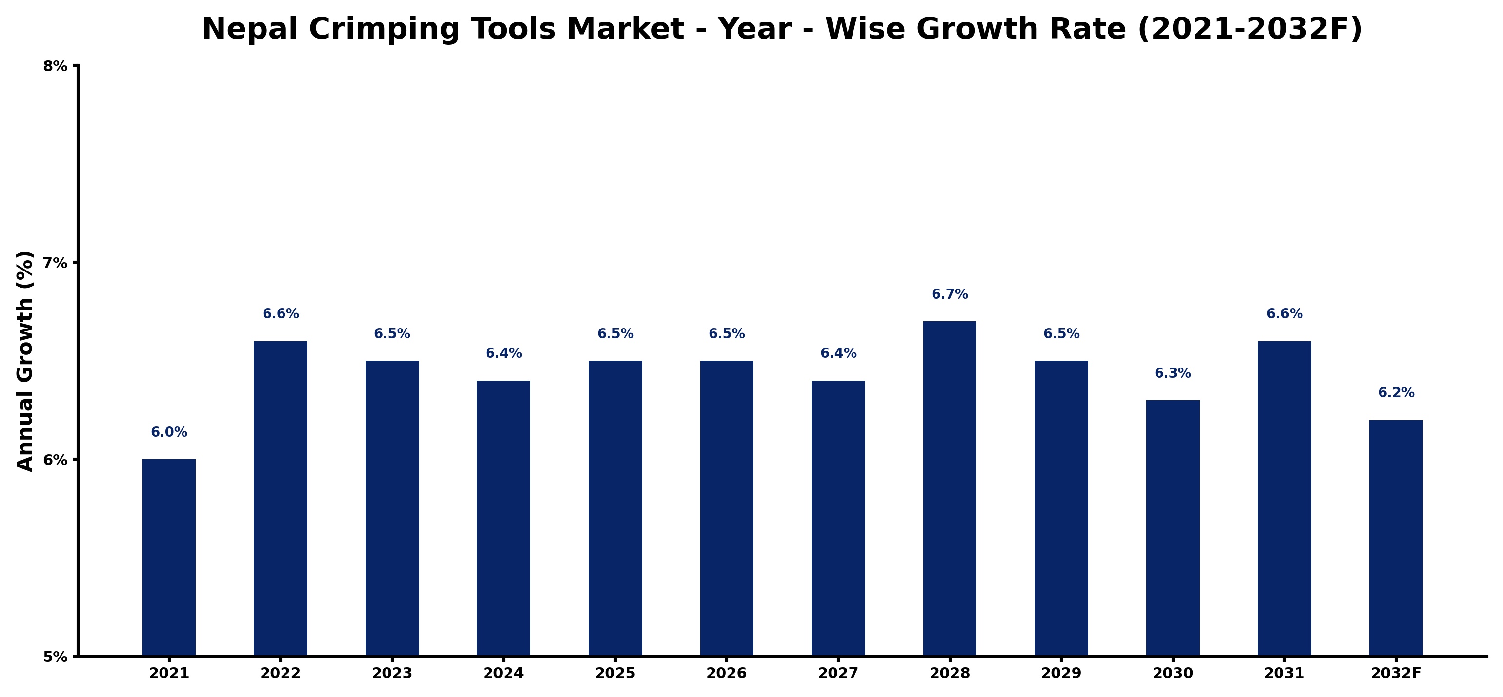 Nepal Crimping Tools Market Year-wise Growth Rate and Key Drivers
