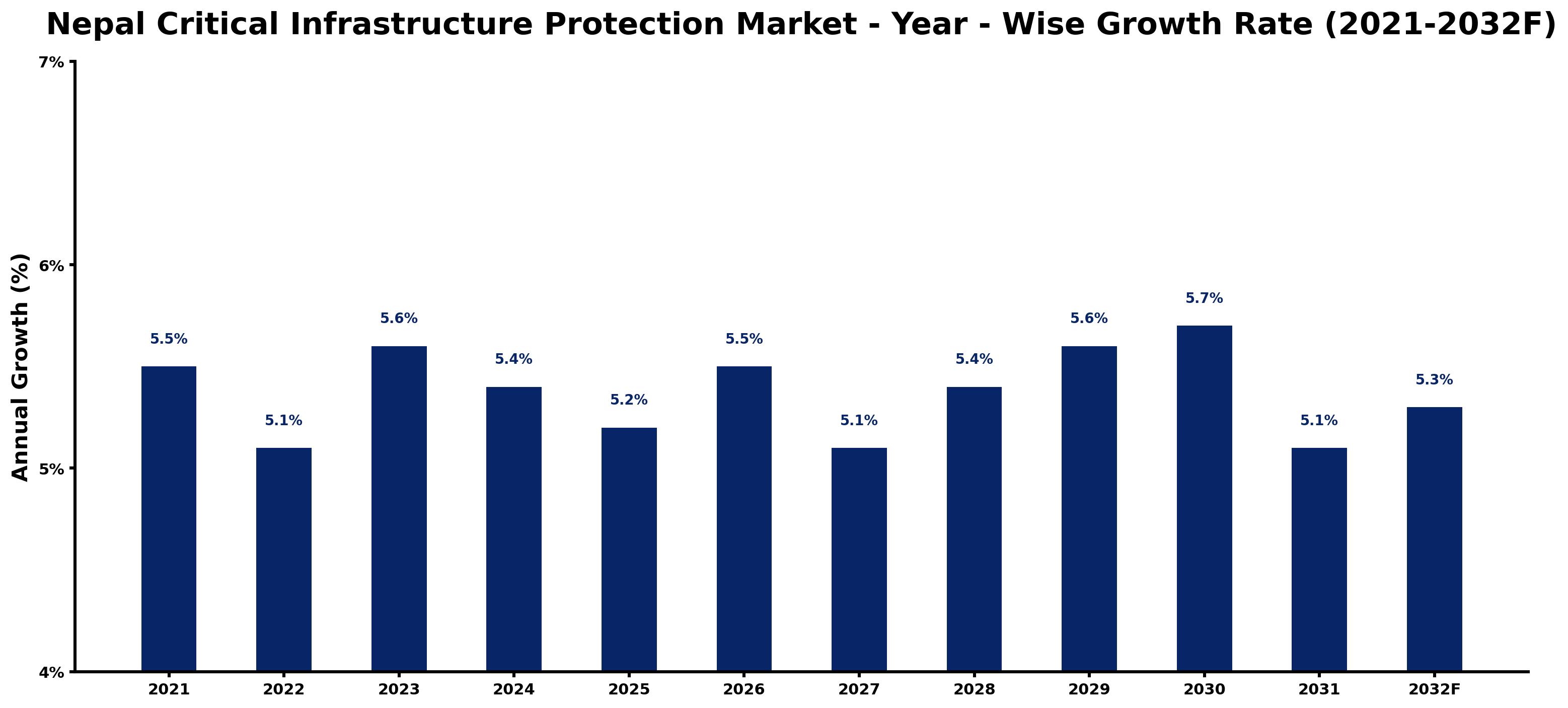 Nepal Critical Infrastructure Protection Market Year-wise Growth Rate and Key Drivers