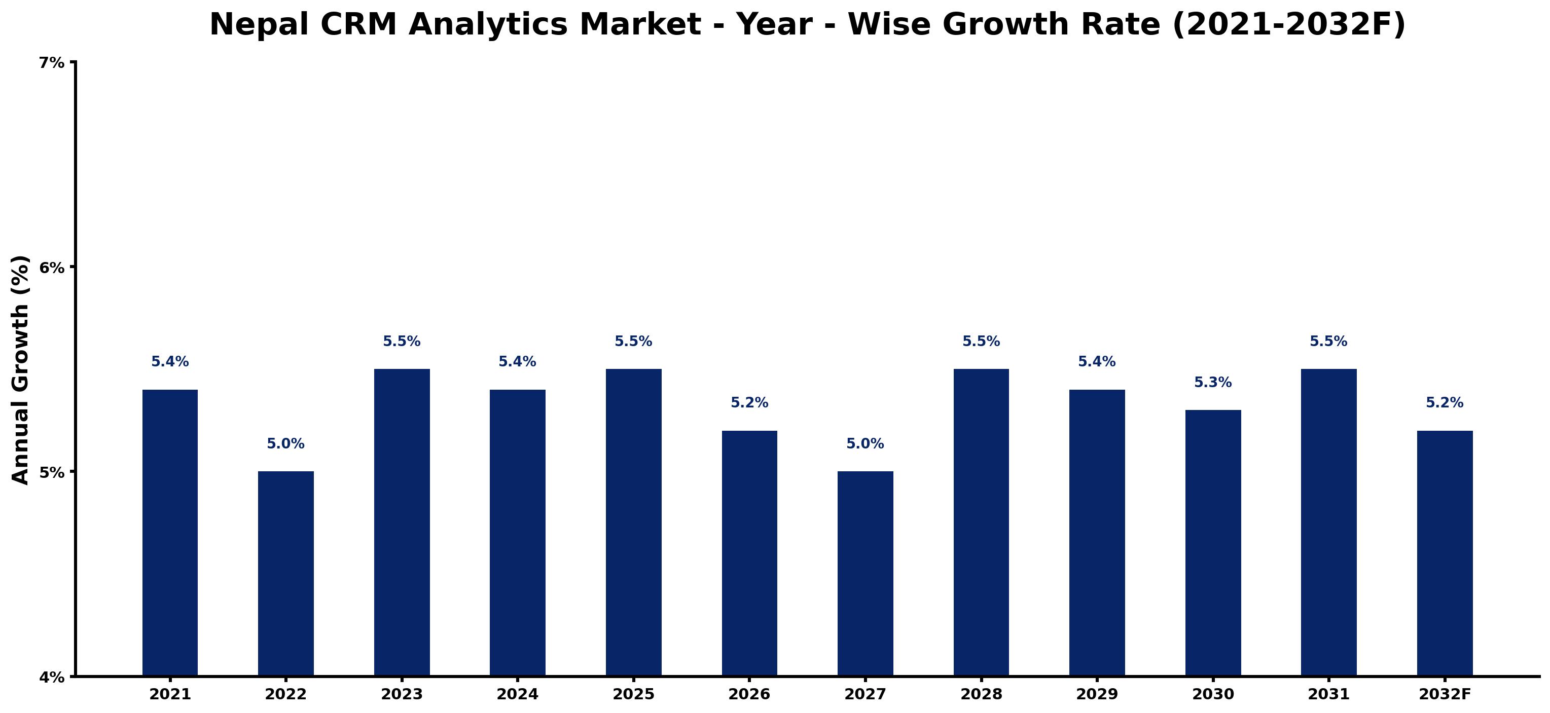 Nepal CRM Analytics Market Year-wise Growth Rate and Key Drivers