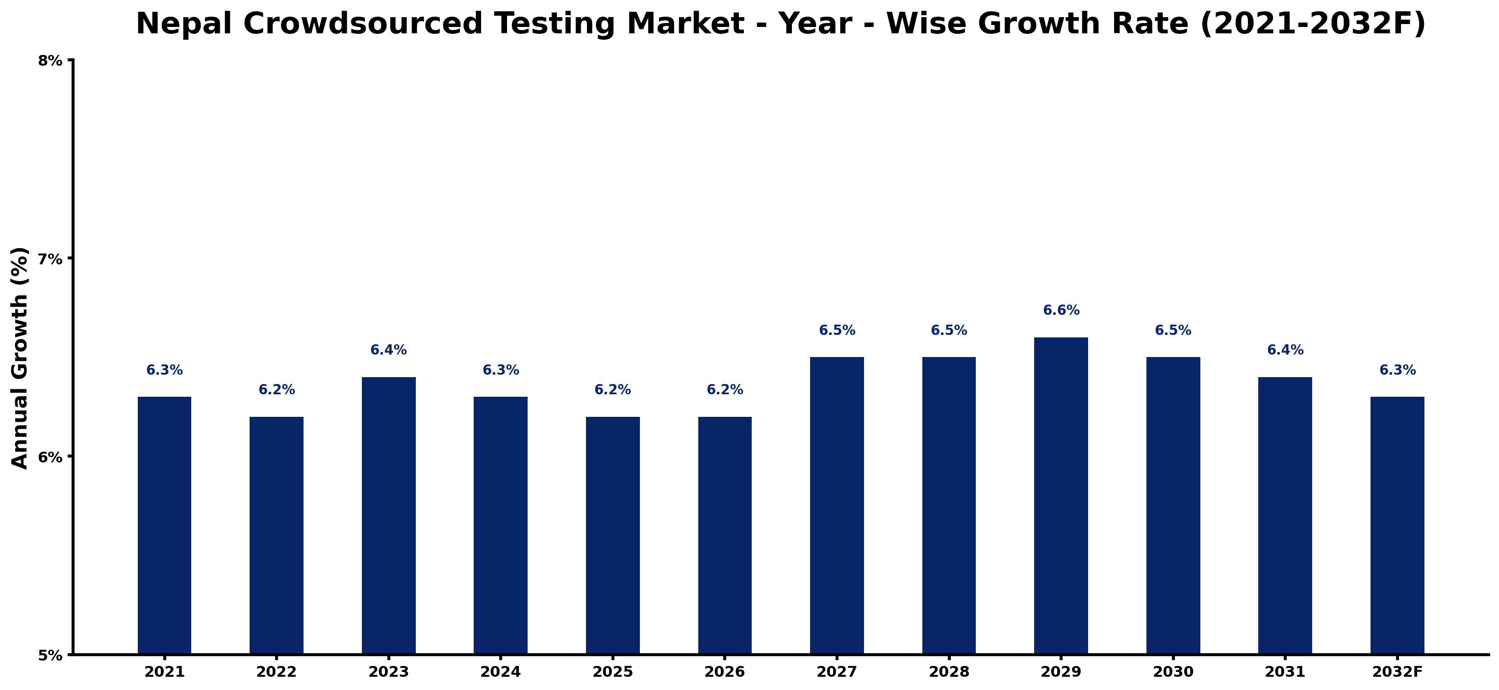 Nepal Crowdsourced Testing Market Year-wise Growth Rate and Key Drivers