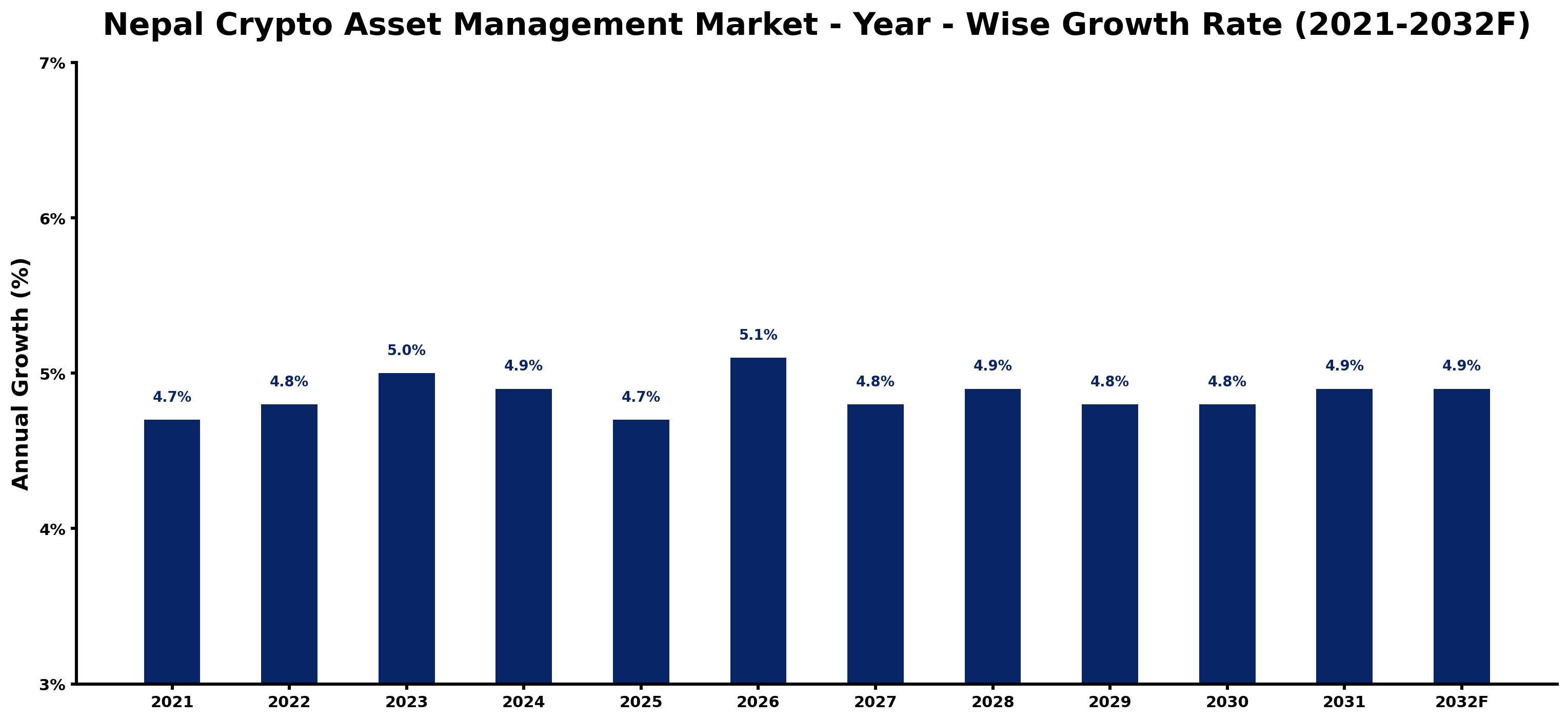 Nepal Crypto Asset Management Market Year-wise Growth Rate and Key Drivers