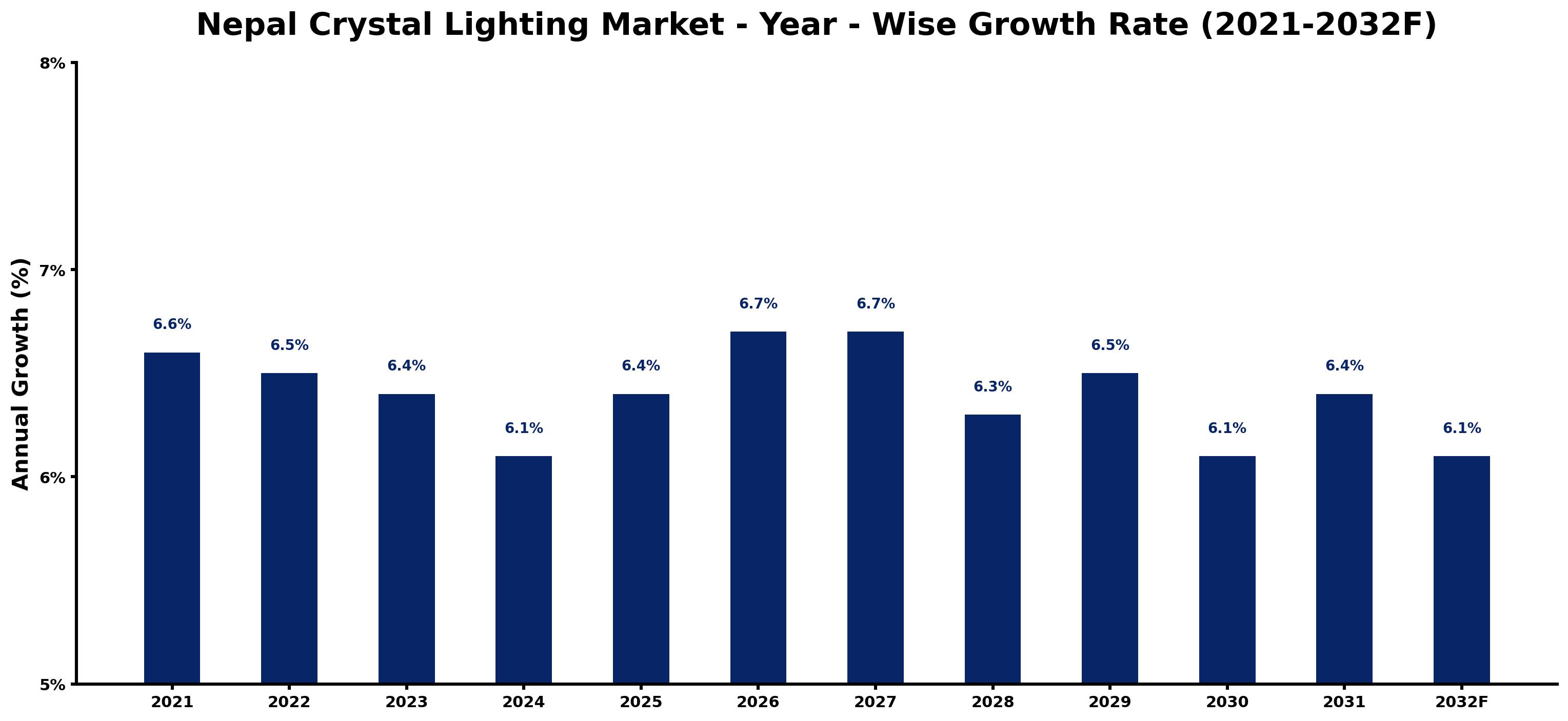 Nepal Crystal Lighting Market Year-wise Growth Rate and Key Drivers