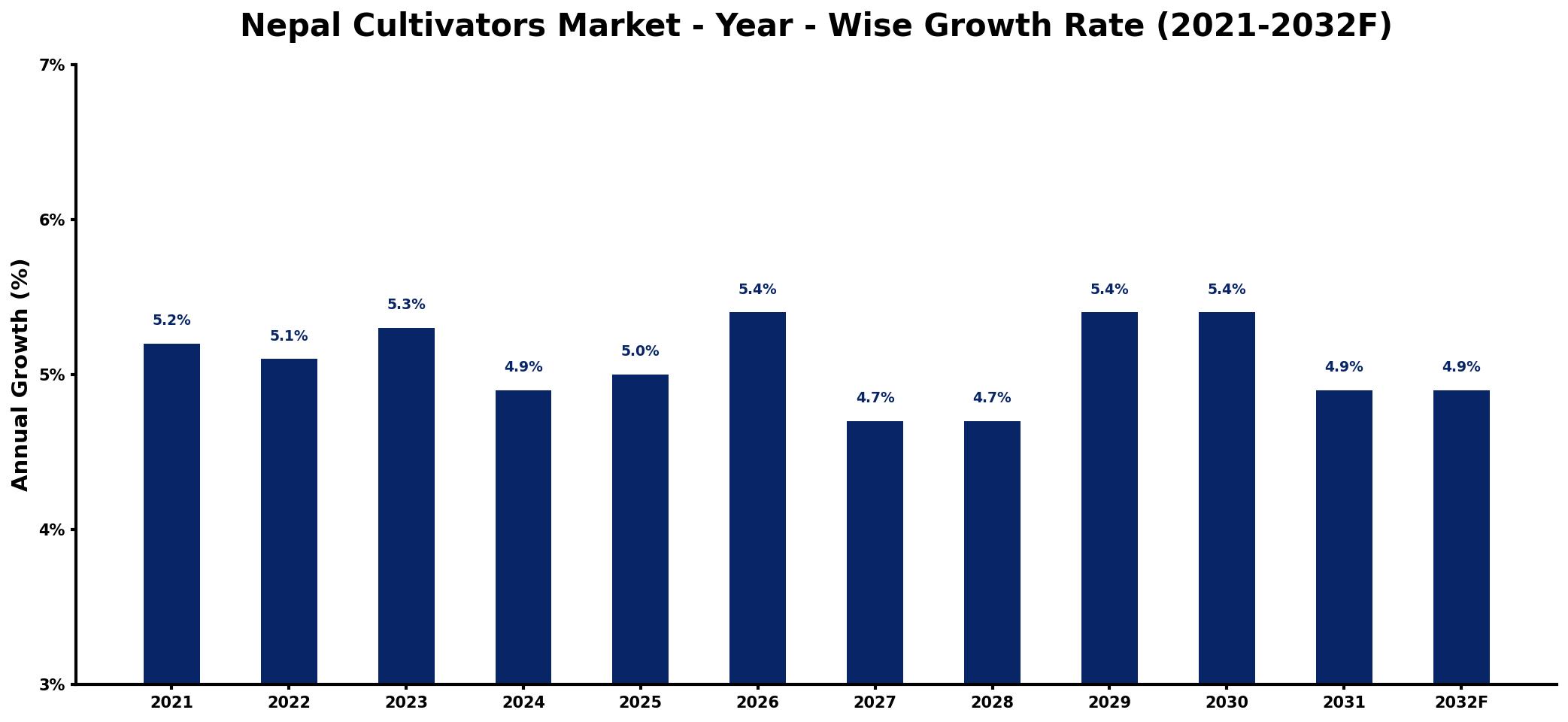 Nepal Cultivators Market Year-wise Growth Rate and Key Drivers