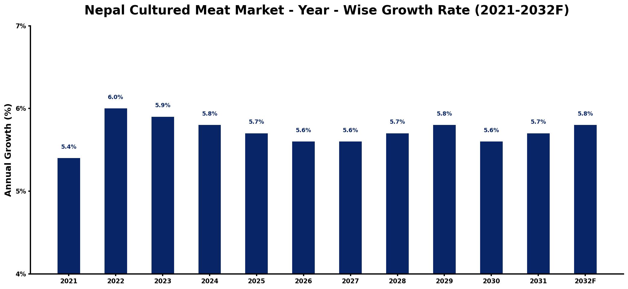 Nepal Cultured Meat Market Year-wise Growth Rate and Key Drivers
