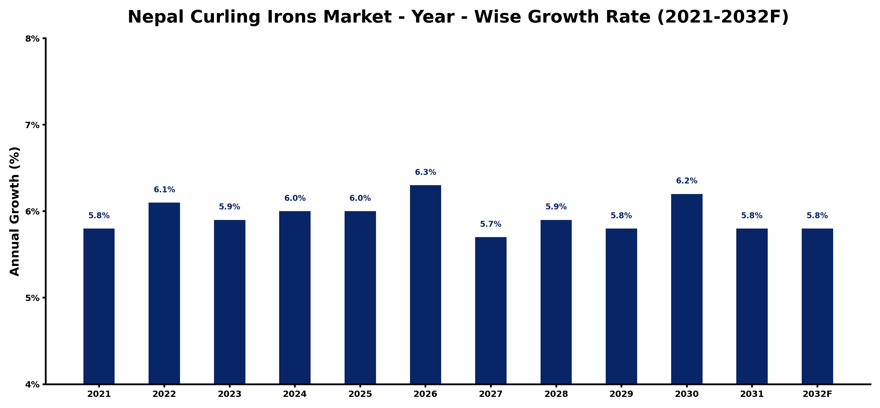 Nepal Curling Irons Market Year-wise Growth Rate and Key Drivers