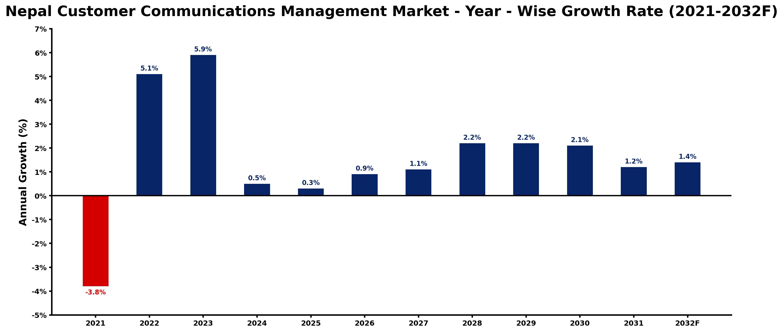 Nepal Customer Communications Management Market Year-wise Growth Rate and Key Drivers