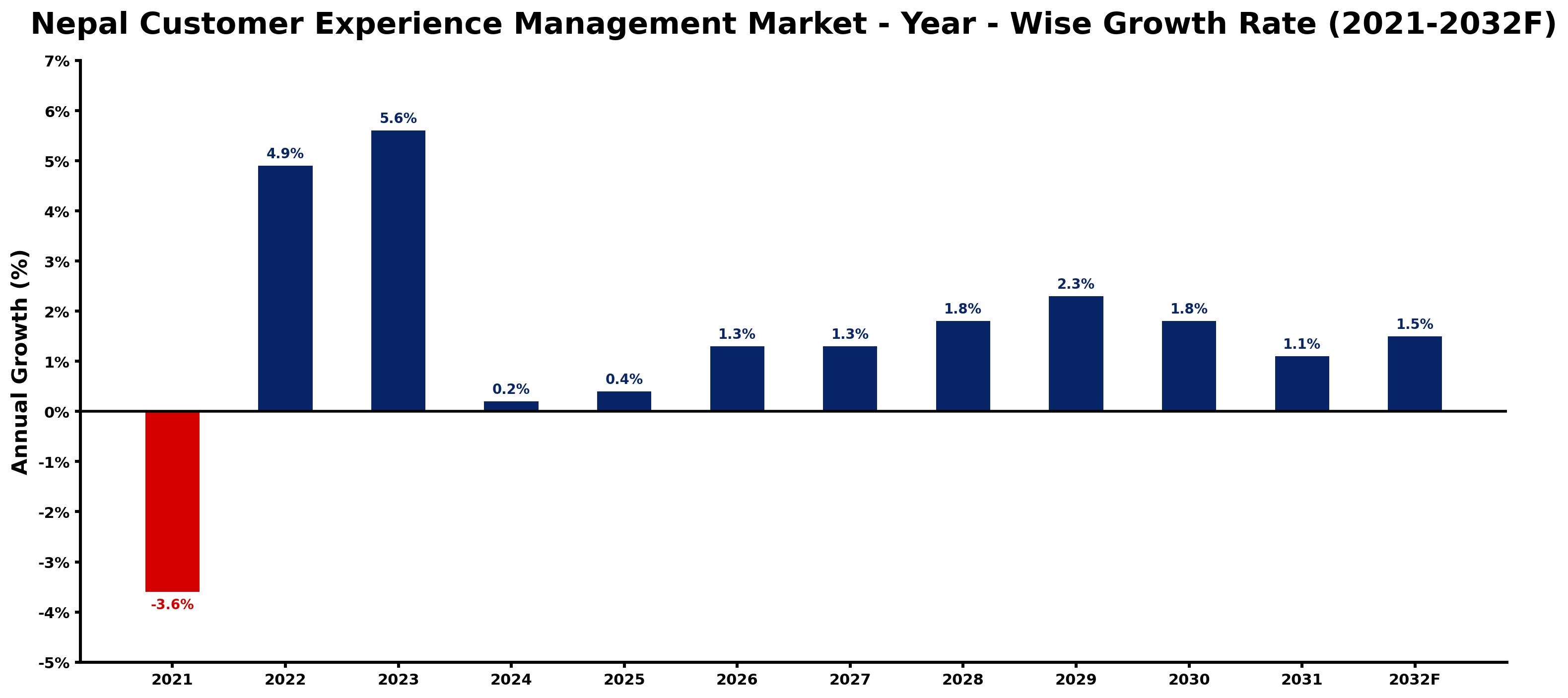 Nepal Customer Experience Management Market Year-wise Growth Rate and Key Drivers