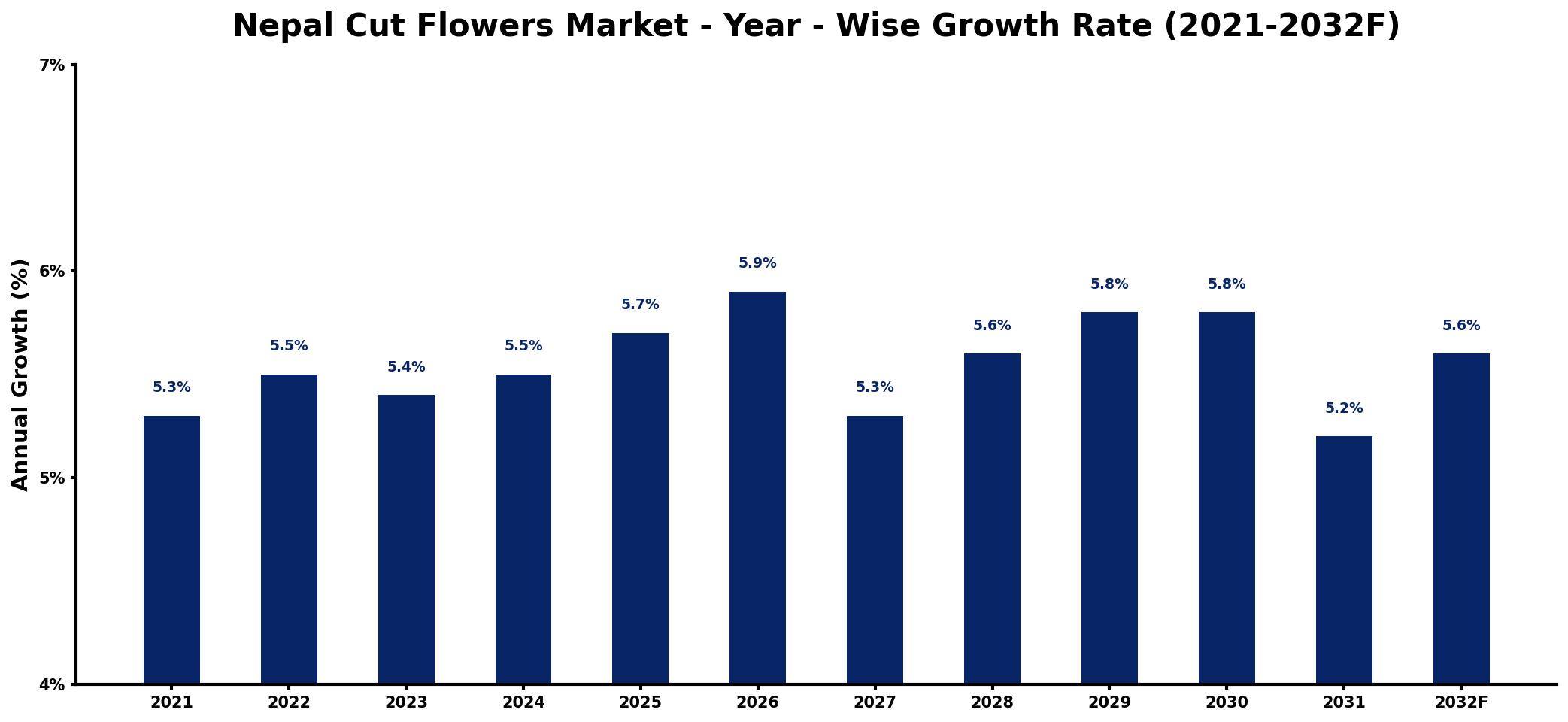 Nepal Cut Flowers Market Year-wise Growth Rate and Key Drivers