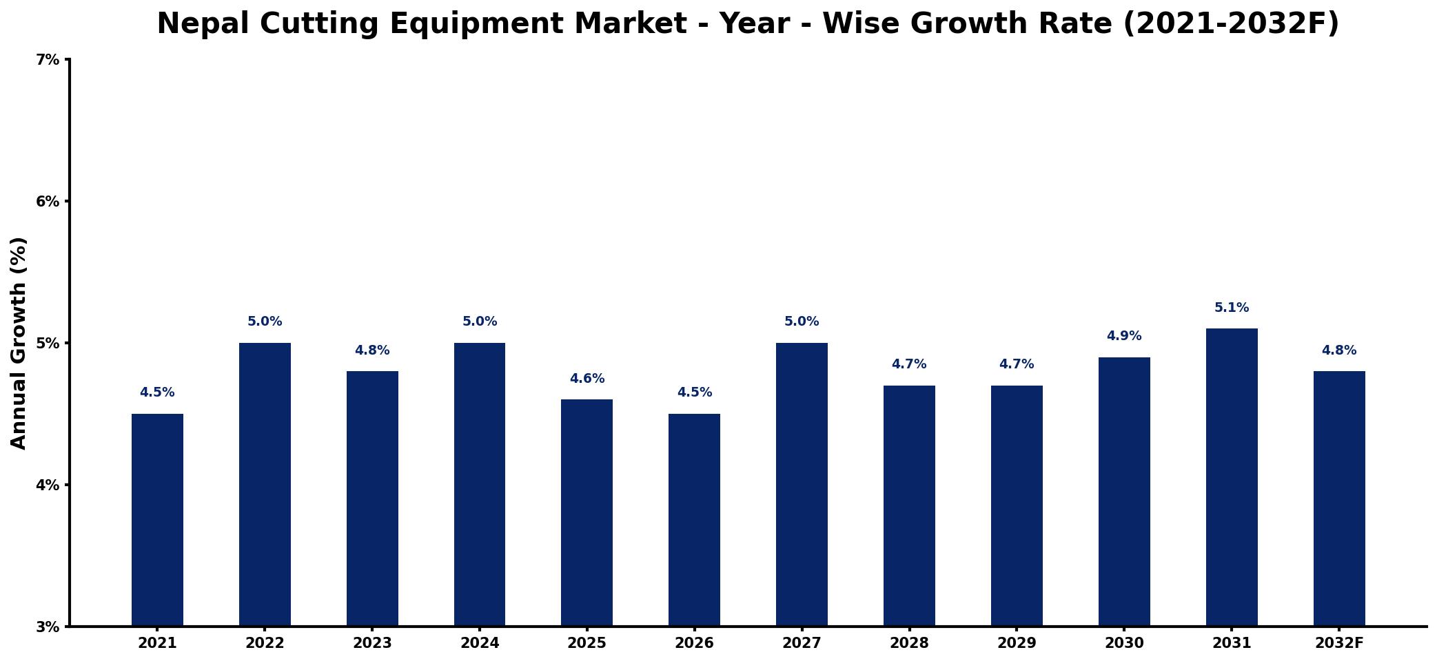 Nepal Cutting Equipment Market Year-wise Growth Rate and Key Drivers