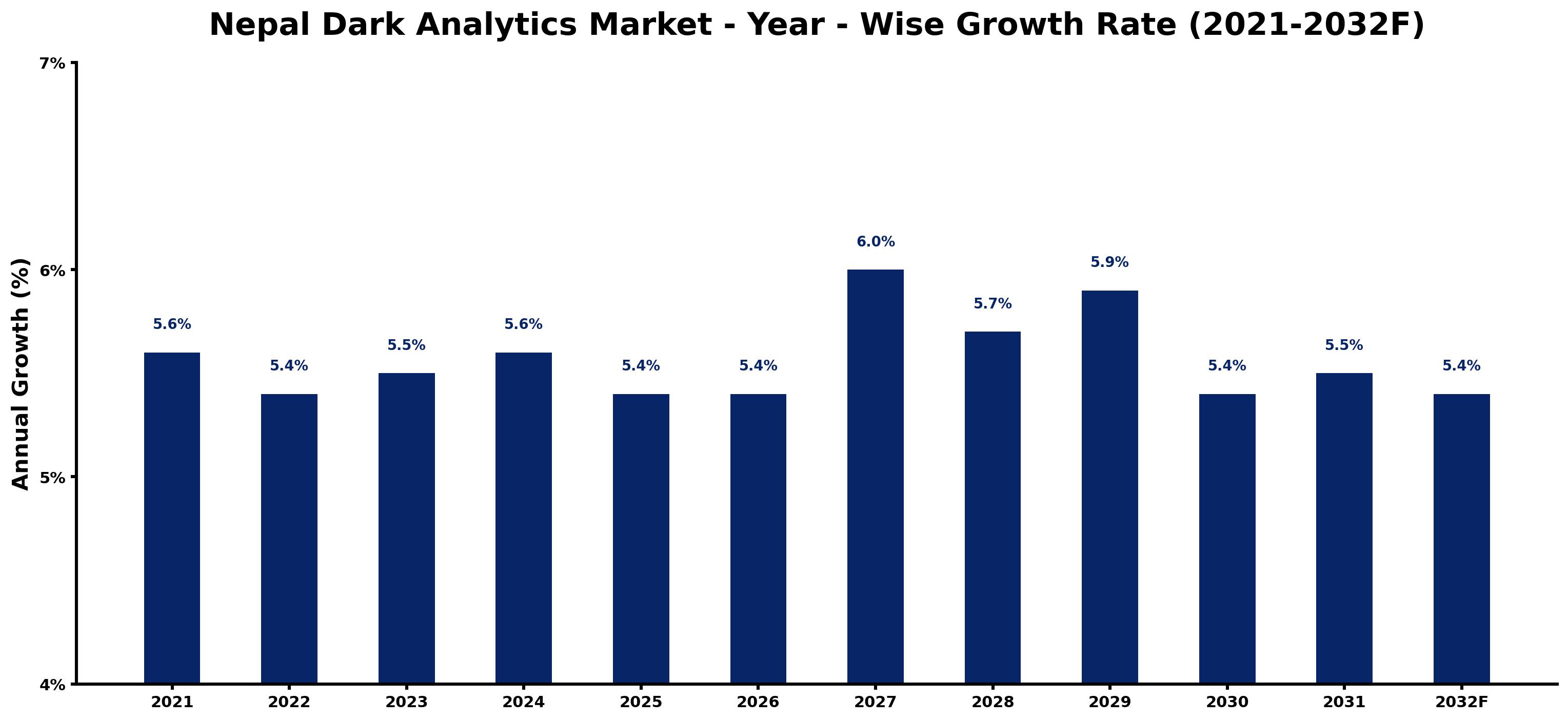 Nepal Dark Analytics Market Year-wise Growth Rate and Key Drivers