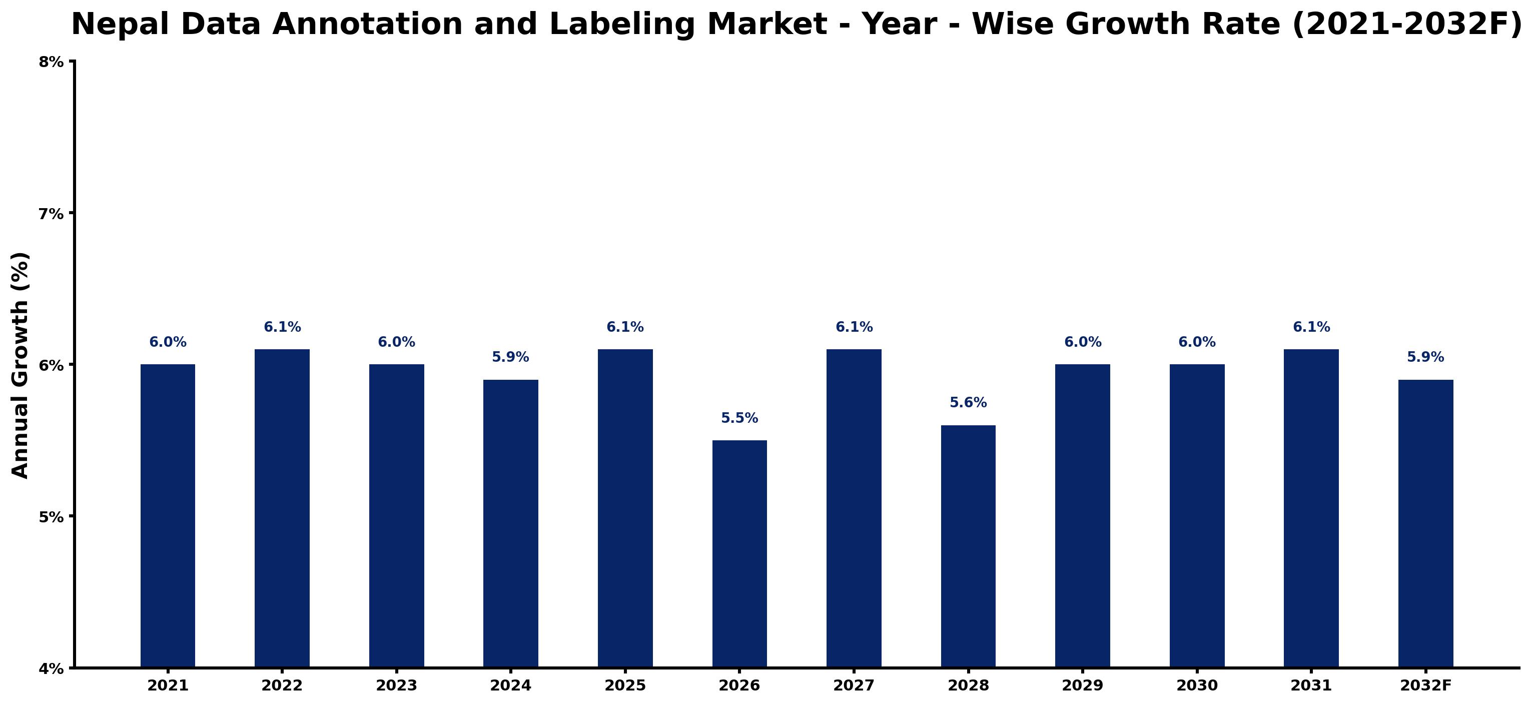 Nepal Data Annotation and Labeling Market Year-wise Growth Rate and Key Drivers