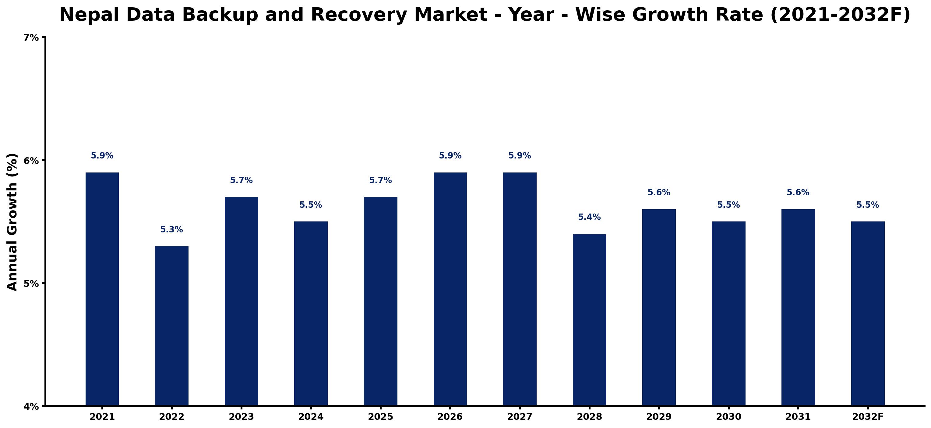 Nepal Data Backup and Recovery Market Year-wise Growth Rate and Key Drivers