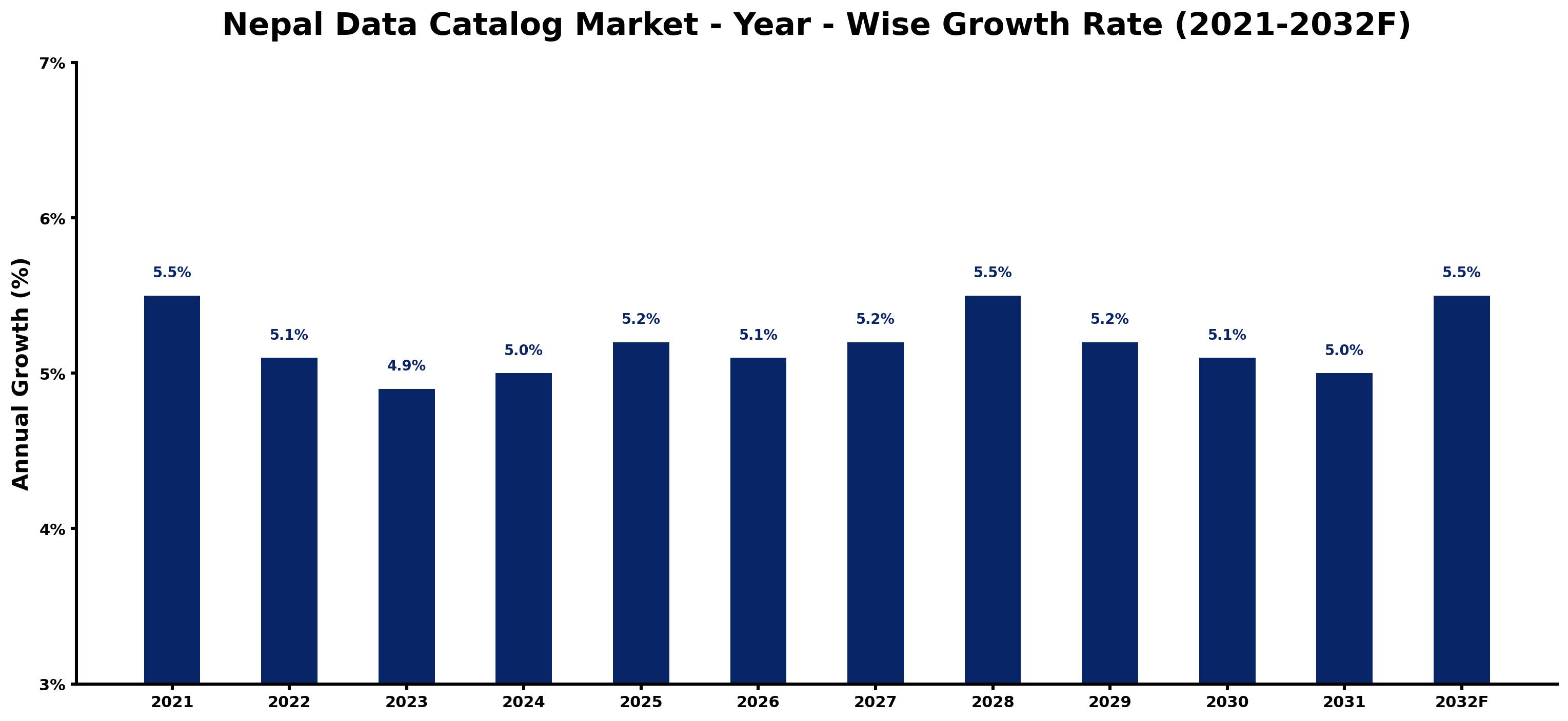 Nepal Data Catalog Market Year-wise Growth Rate and Key Drivers
