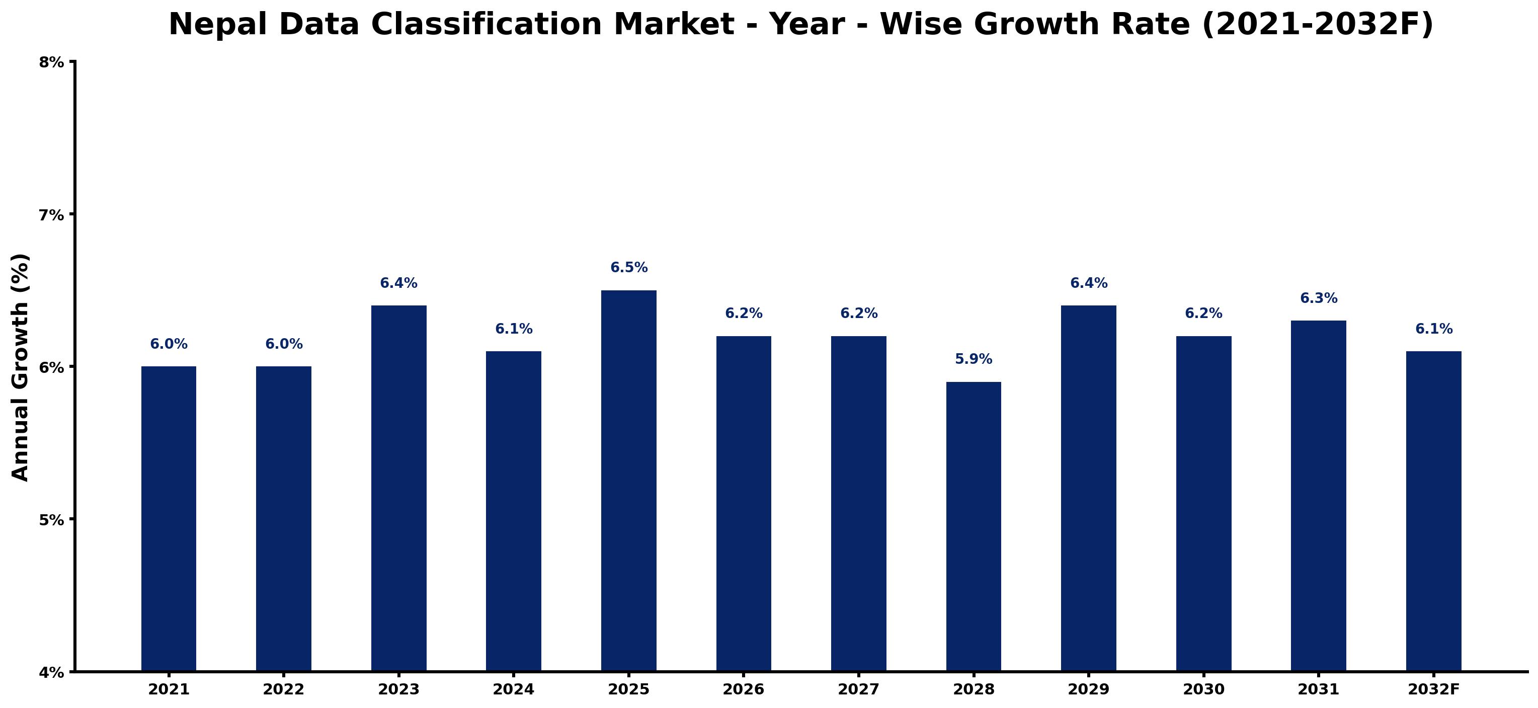 Nepal Data Classification Market Year-wise Growth Rate and Key Drivers