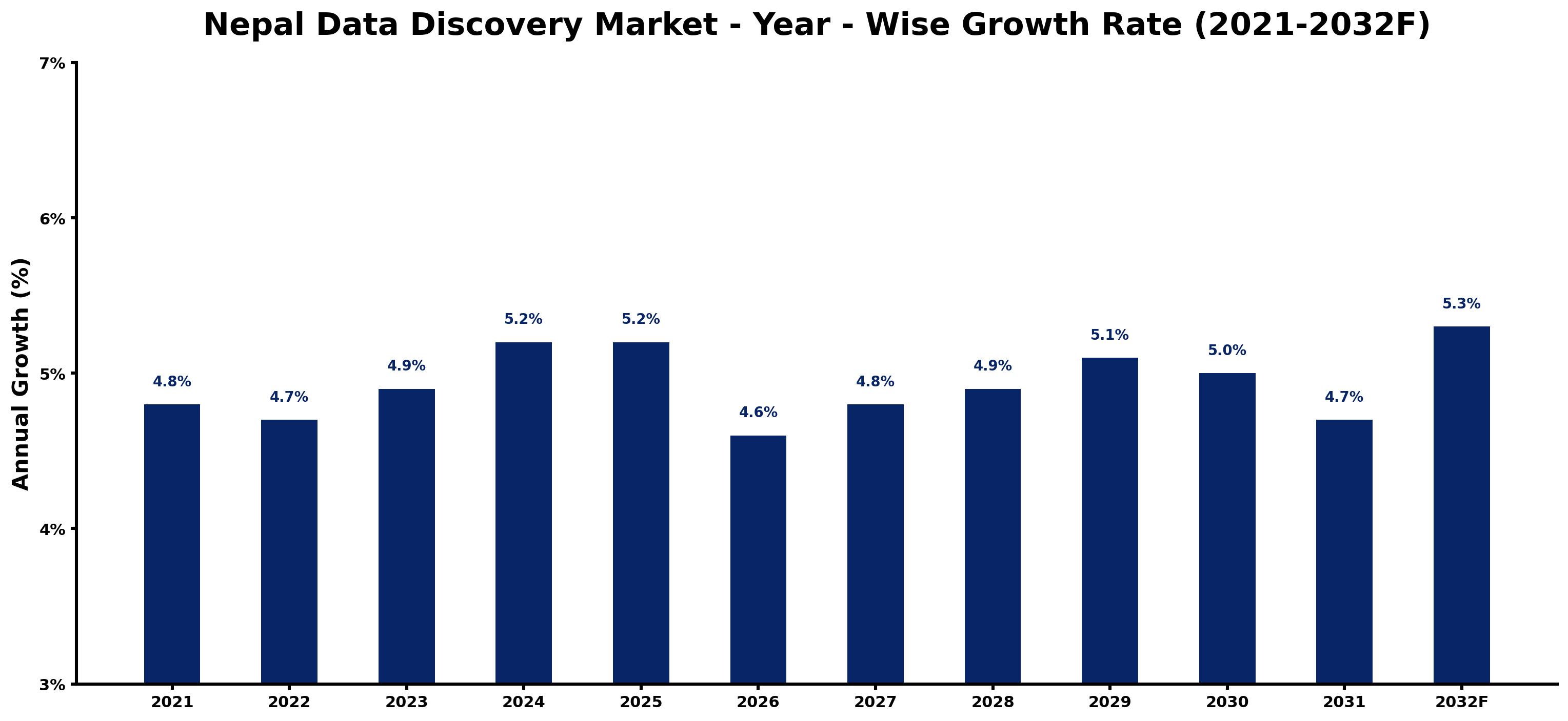 Nepal Data Discovery Market Year-wise Growth Rate and Key Drivers
