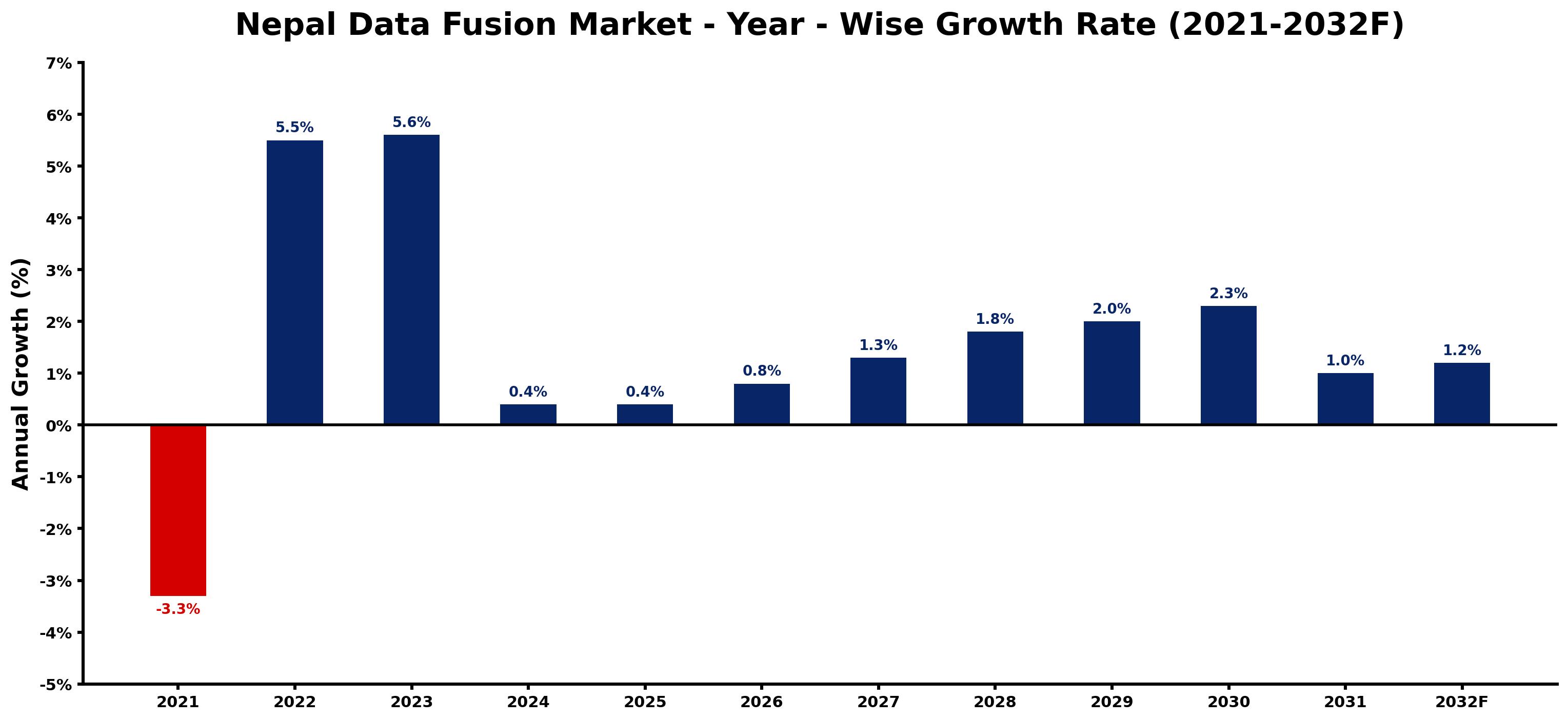 Nepal Data Fusion Market Year-wise Growth Rate and Key Drivers