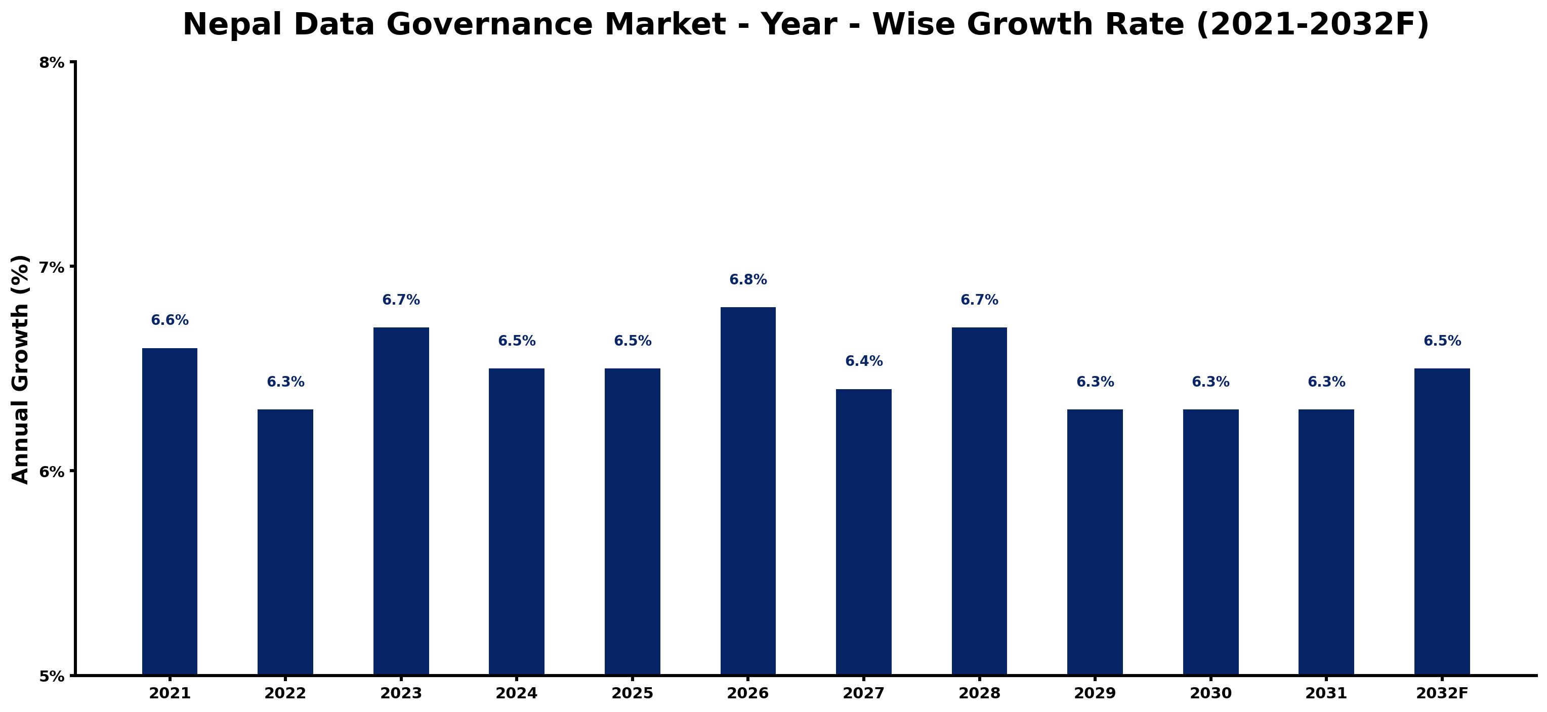 Nepal Data Governance Market Year-wise Growth Rate and Key Drivers