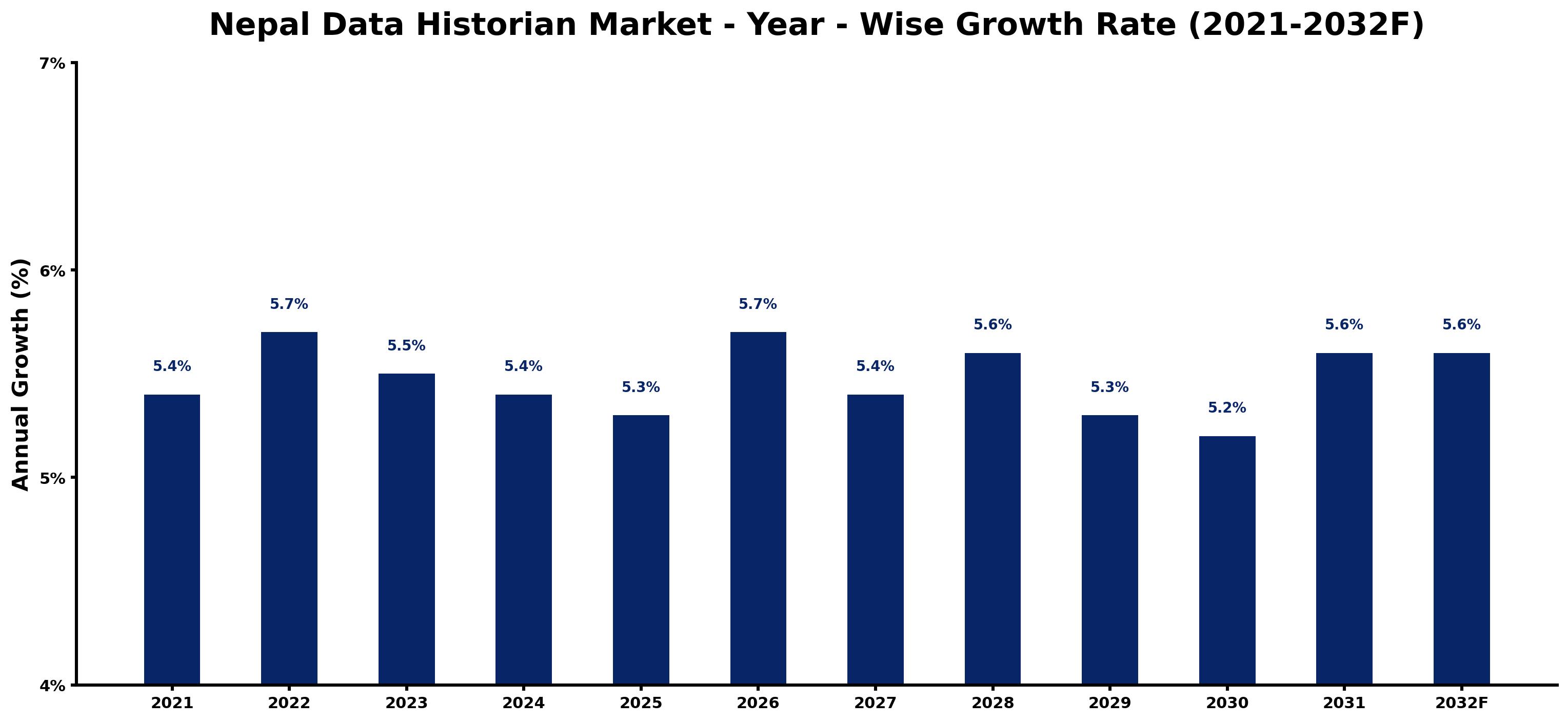 Nepal Data Historian Market Year-wise Growth Rate and Key Drivers