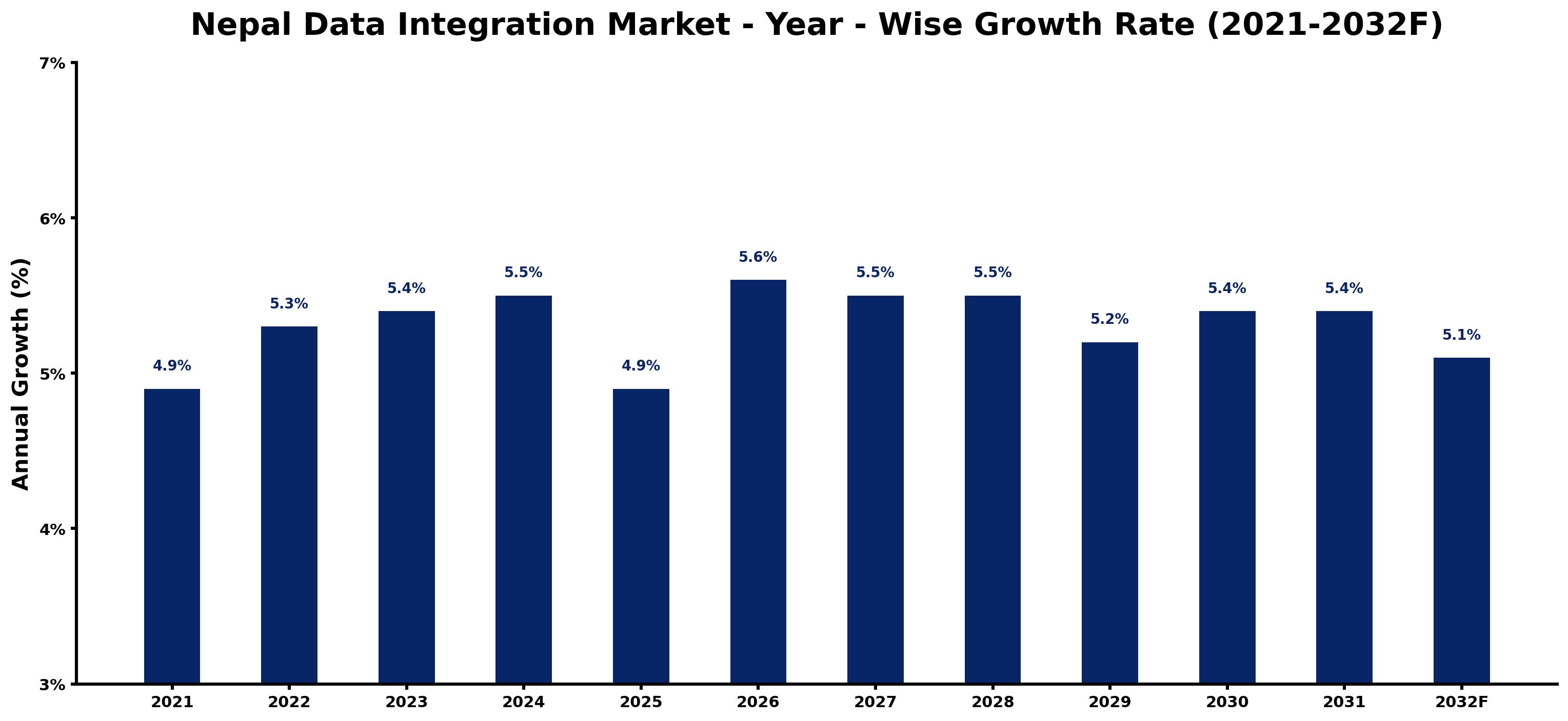Nepal Data Integration Market Year-wise Growth Rate and Key Drivers