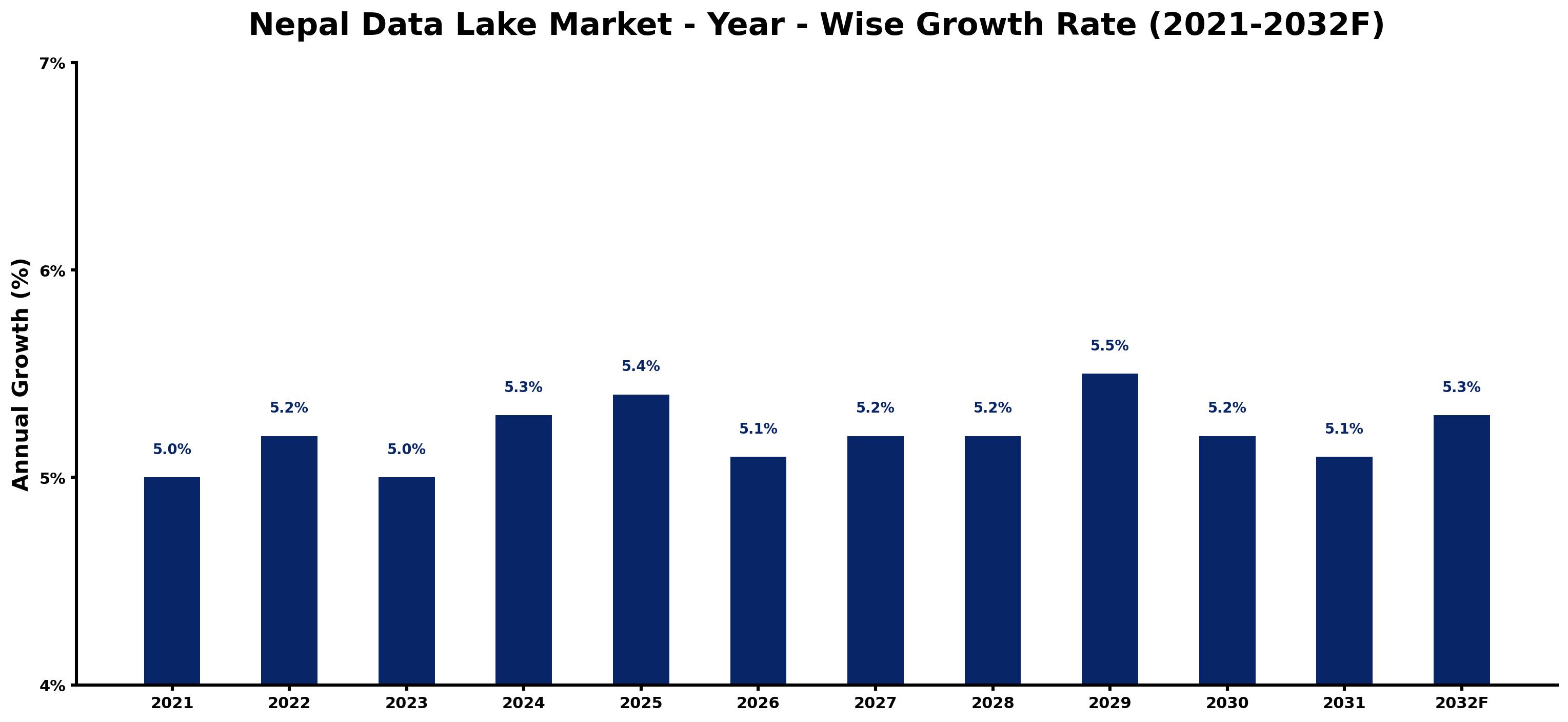 Nepal Data Lake Market Year-wise Growth Rate and Key Drivers