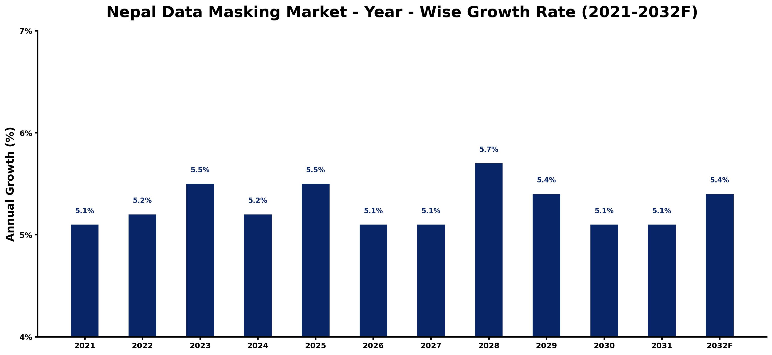 Nepal Data Masking Market Year-wise Growth Rate and Key Drivers