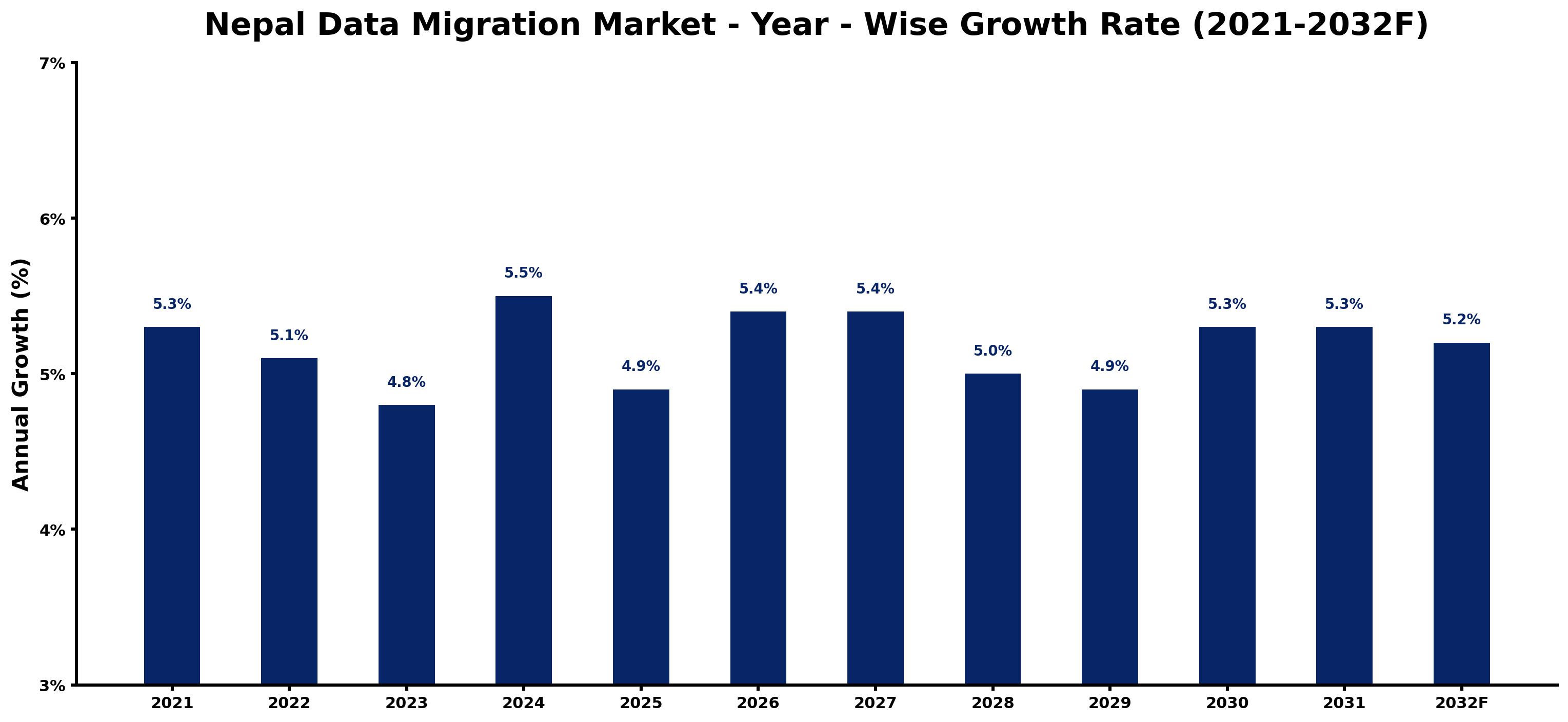 Nepal Data Migration Market Year-wise Growth Rate and Key Drivers