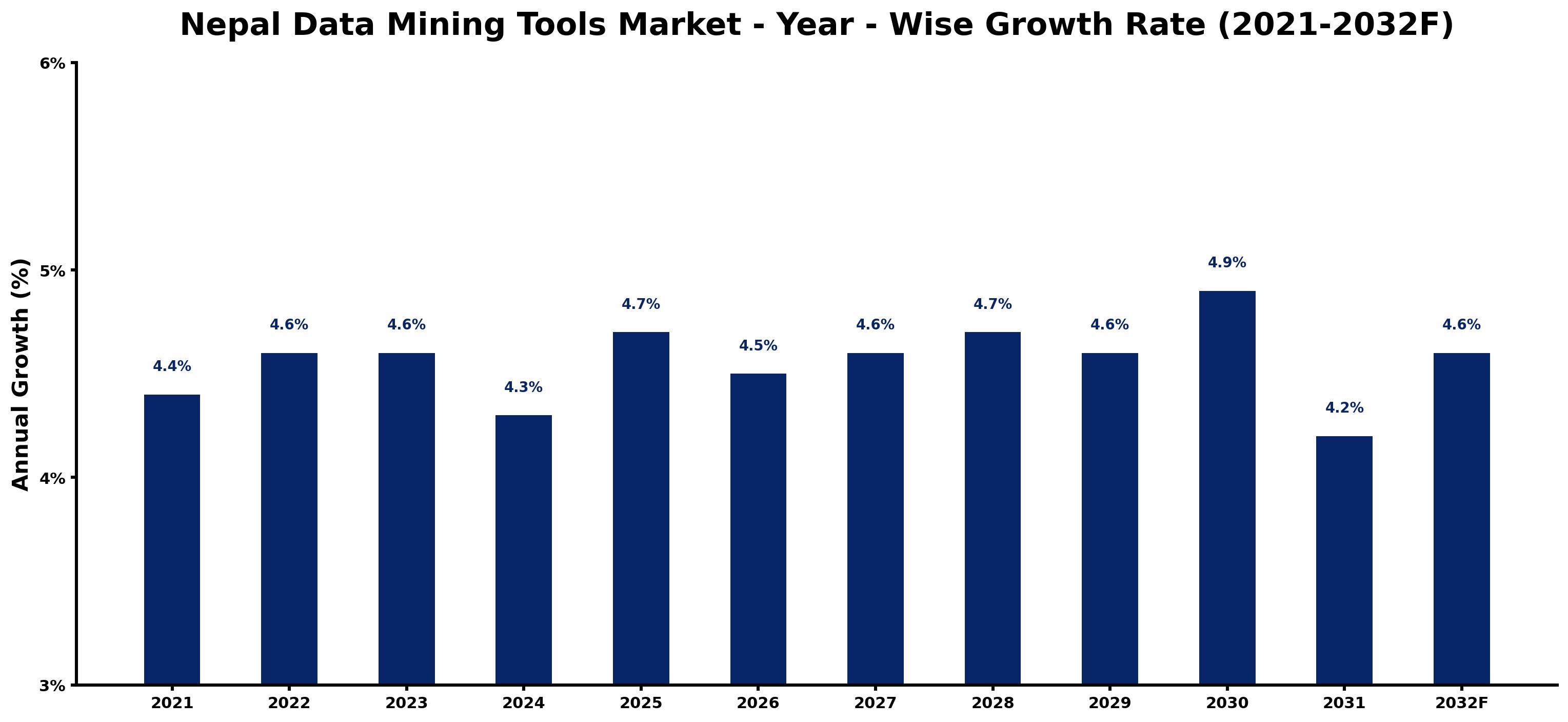 Nepal Data Mining Tools Market Year-wise Growth Rate and Key Drivers