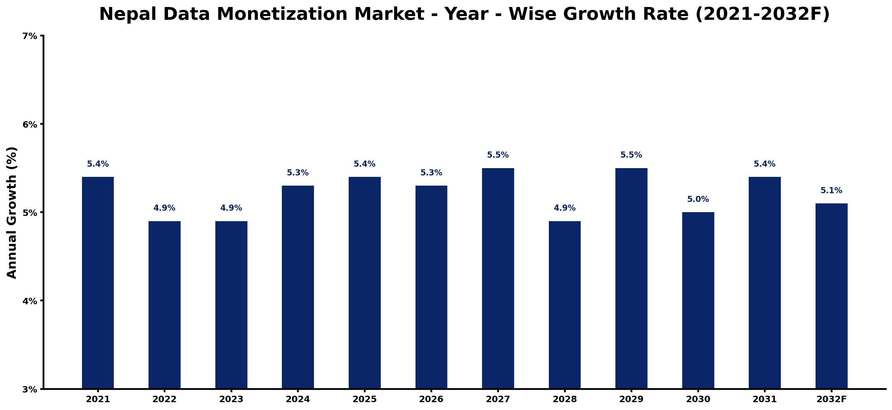 Nepal Data Monetization Market Year-wise Growth Rate and Key Drivers