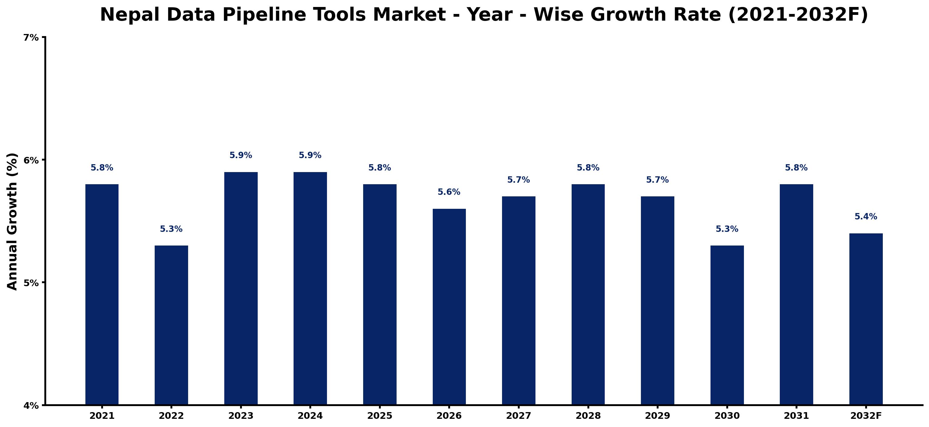 Nepal Data Pipeline Tools Market Year-wise Growth Rate and Key Drivers