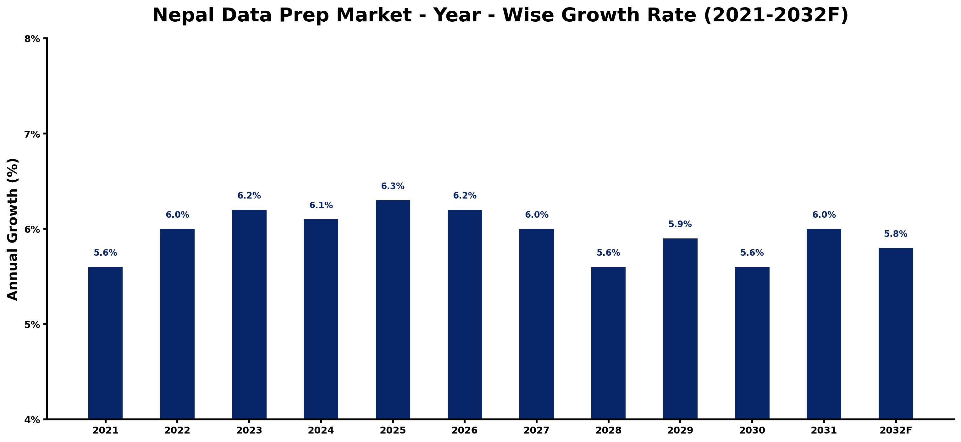 Nepal Data Prep Market Year-wise Growth Rate and Key Drivers