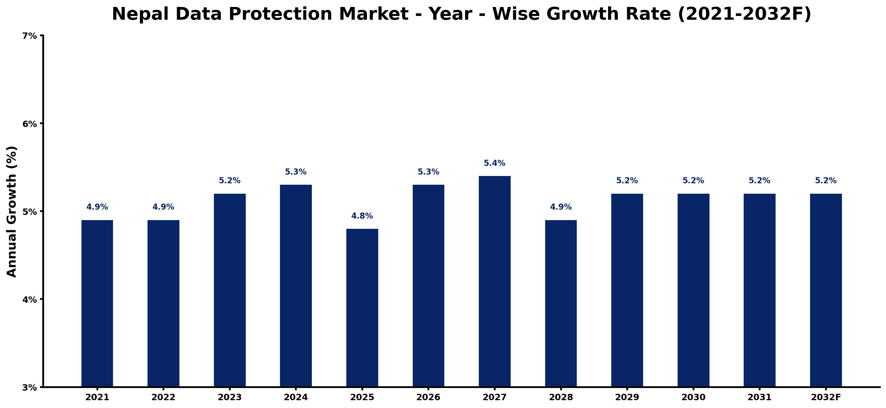 Nepal Data Protection Market Year-wise Growth Rate and Key Drivers