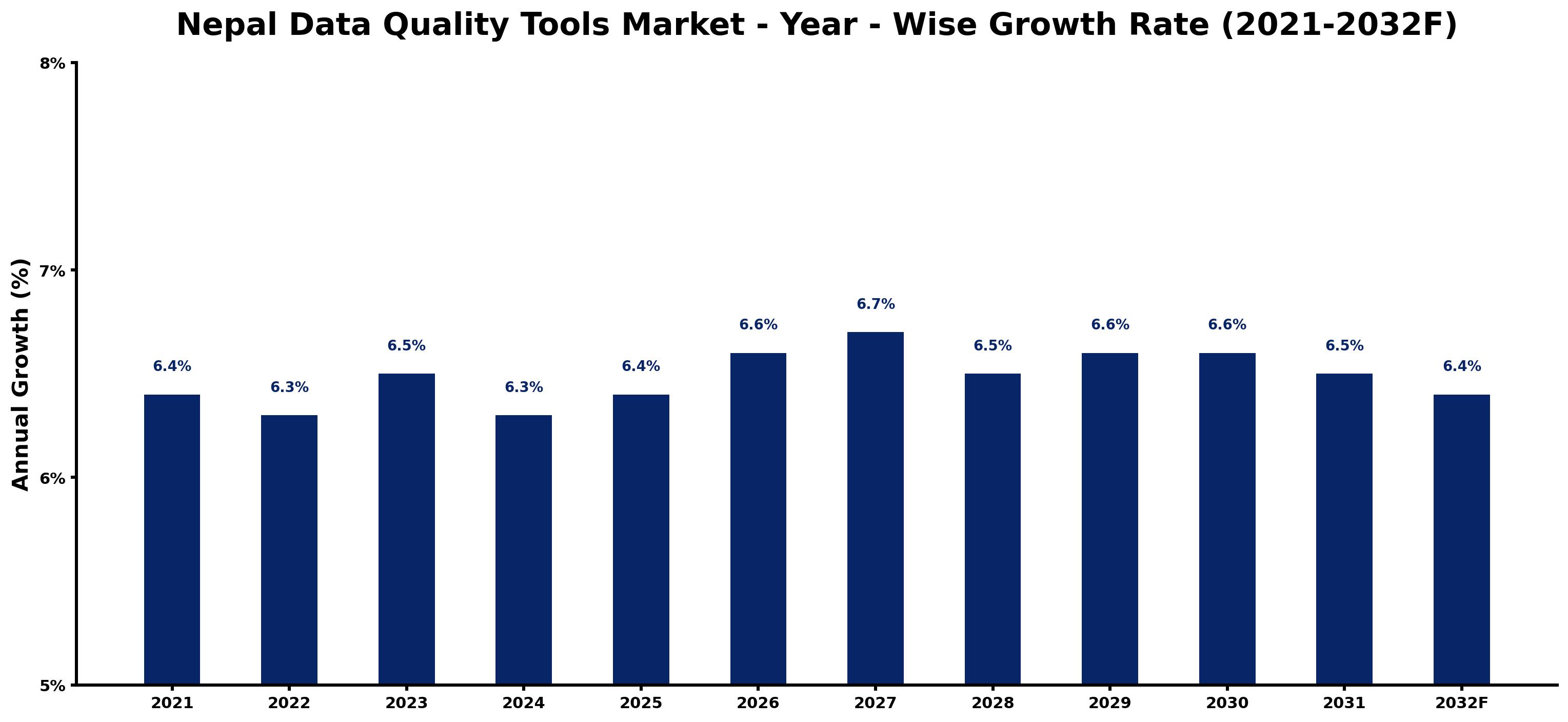 Nepal Data Quality Tools Market Year-wise Growth Rate and Key Drivers