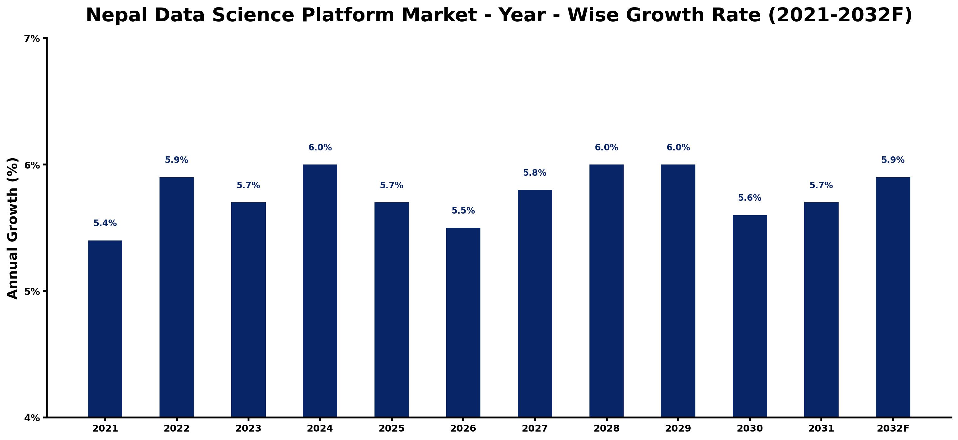 Nepal Data Science Platform Market Year-wise Growth Rate and Key Drivers