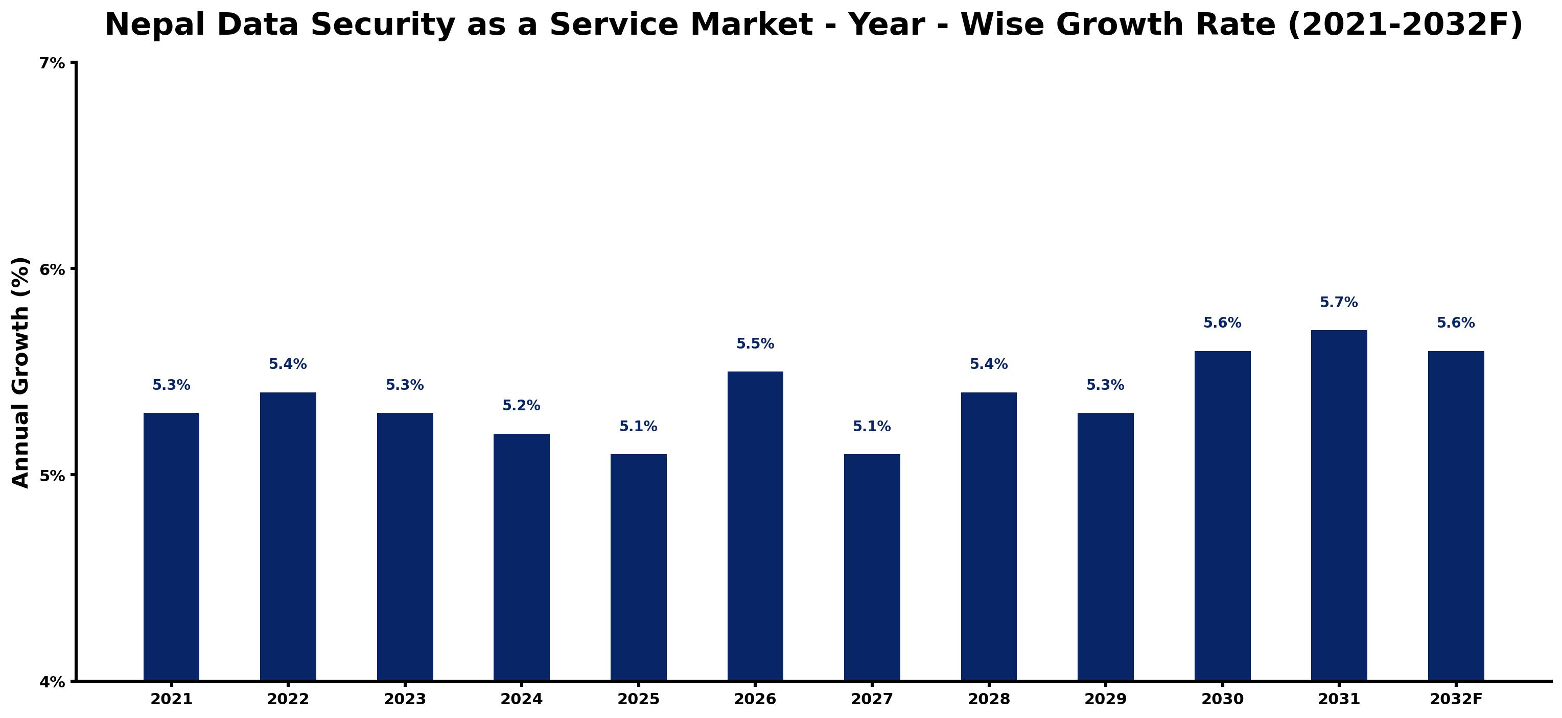 Nepal Data Security as a Service Market Year-wise Growth Rate and Key Drivers
