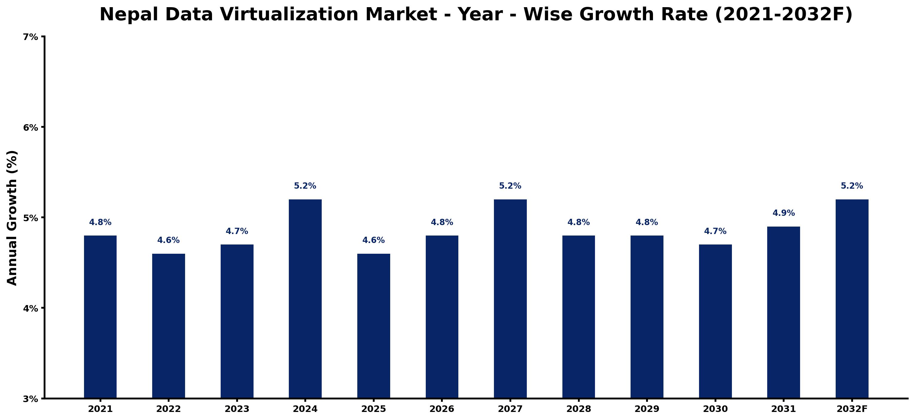 Nepal Data Virtualization Market Year-wise Growth Rate and Key Drivers