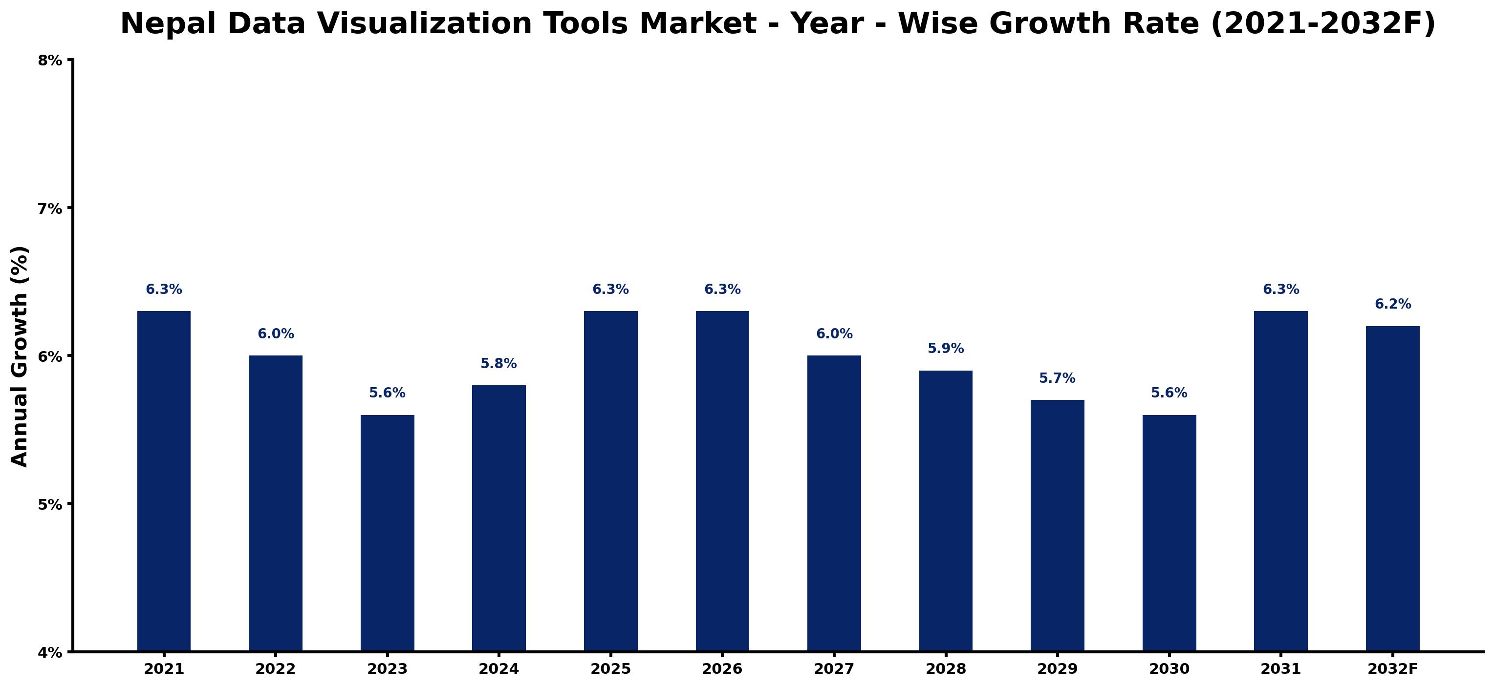 Nepal Data Visualization Tools Market Year-wise Growth Rate and Key Drivers